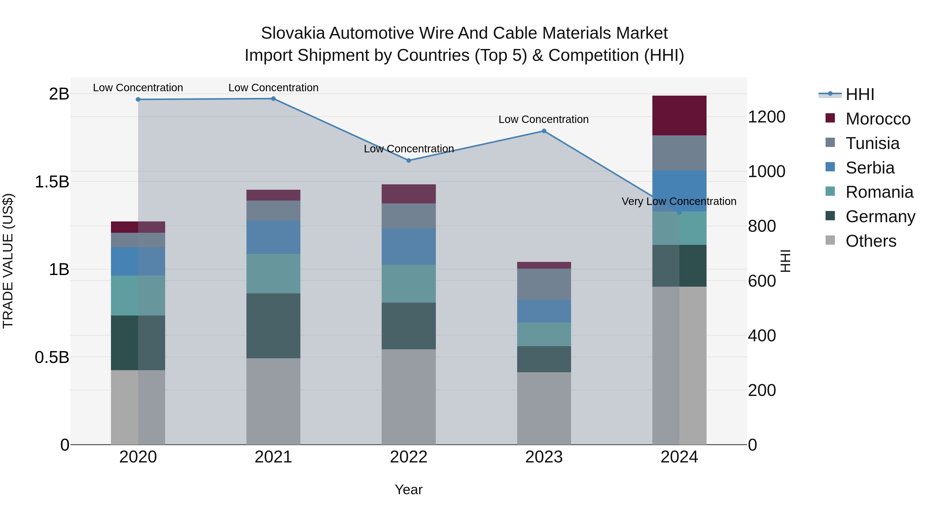 Slovakia Automotive Wire And Cable Materials Market Top 5 Importing Countries and Market Competition (HHI) Analysis