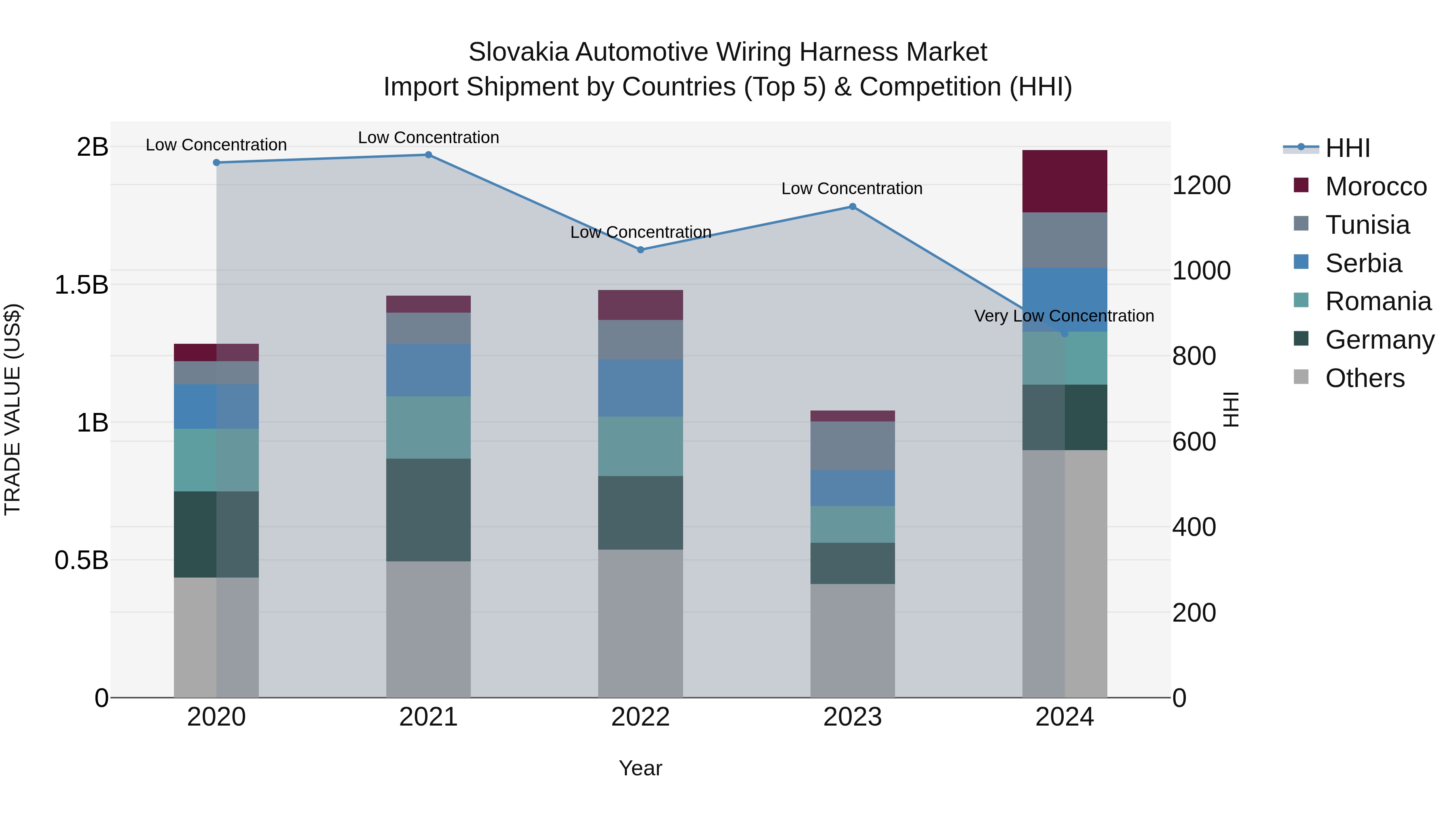 Slovakia Automotive Wiring Harness Market Top 5 Importing Countries and Market Competition (HHI) Analysis