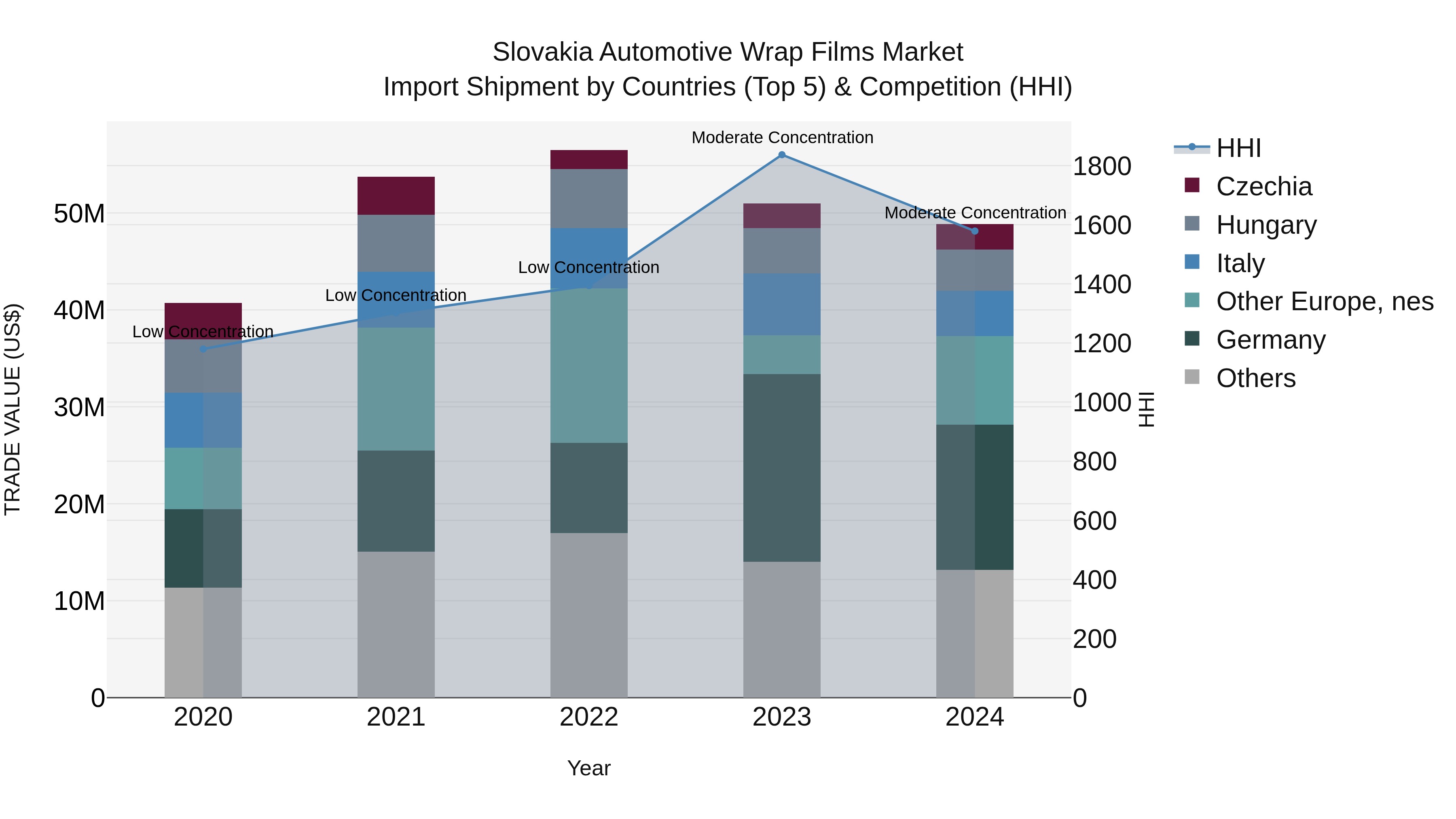 Slovakia Automotive Wrap Films Market Top 5 Importing Countries and Market Competition (HHI) Analysis