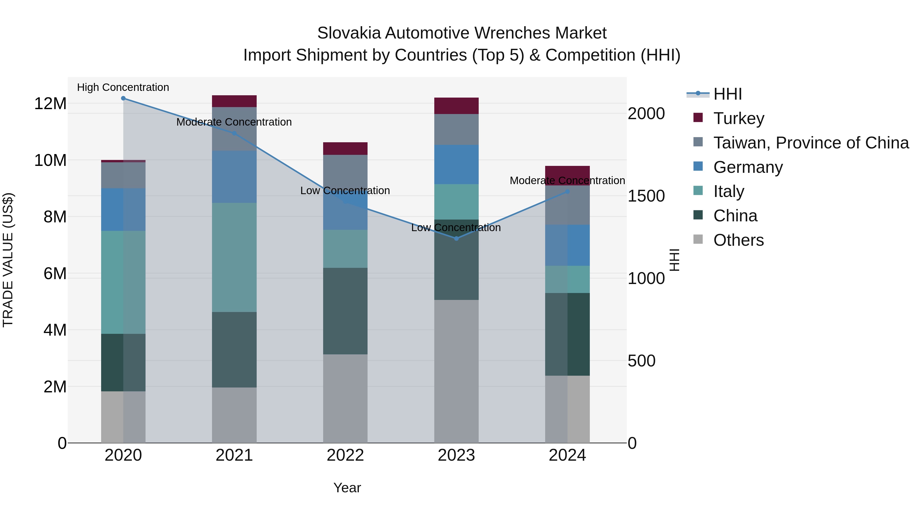 Slovakia Automotive Wrenches Market Top 5 Importing Countries and Market Competition (HHI) Analysis