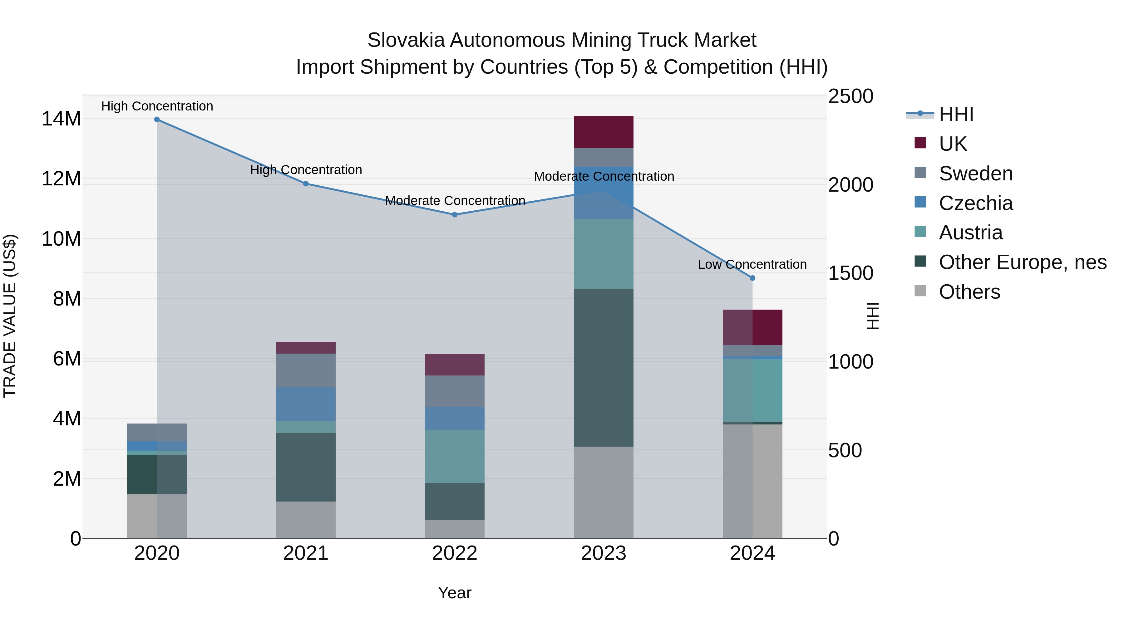 Slovakia Autonomous Mining Truck Market Top 5 Importing Countries and Market Competition (HHI) Analysis