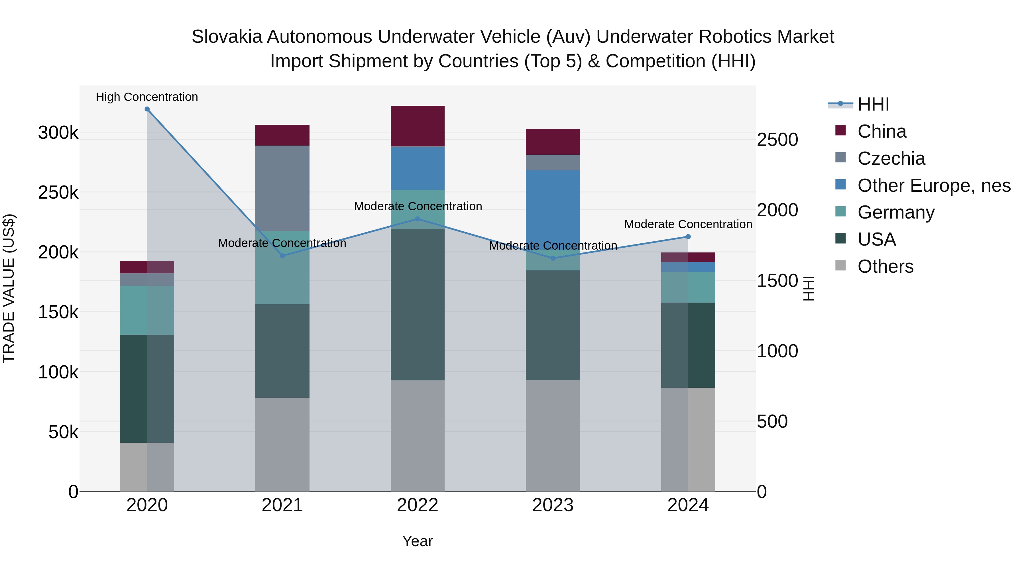 Slovakia Autonomous Underwater Vehicle Auv Underwater Robotics Market Top 5 Importing Countries and Market Competition (HHI) Analysis