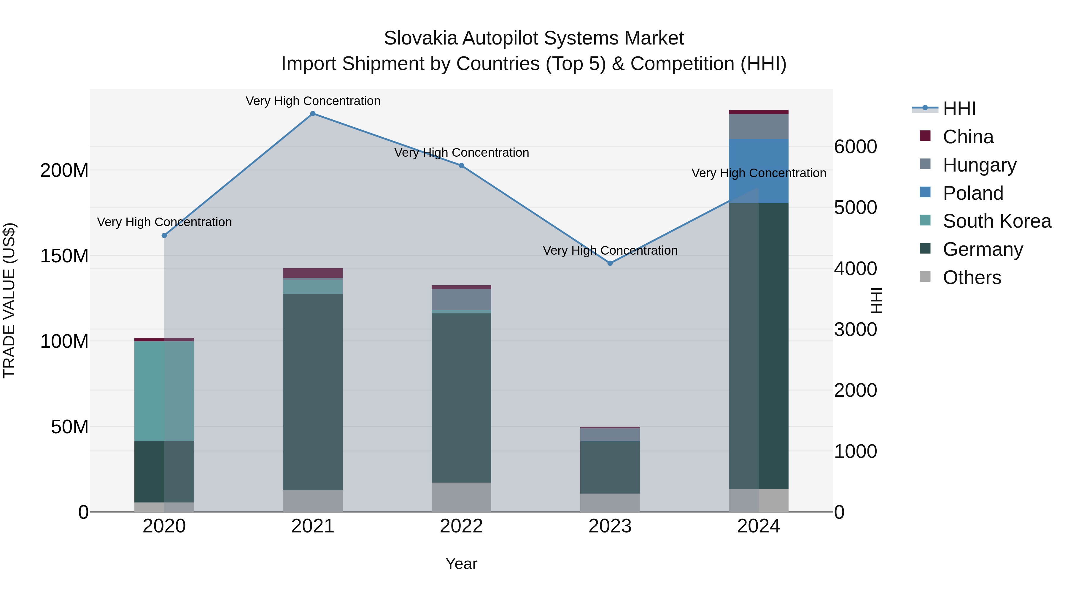 Slovakia Autopilot Systems Market Top 5 Importing Countries and Market Competition (HHI) Analysis
