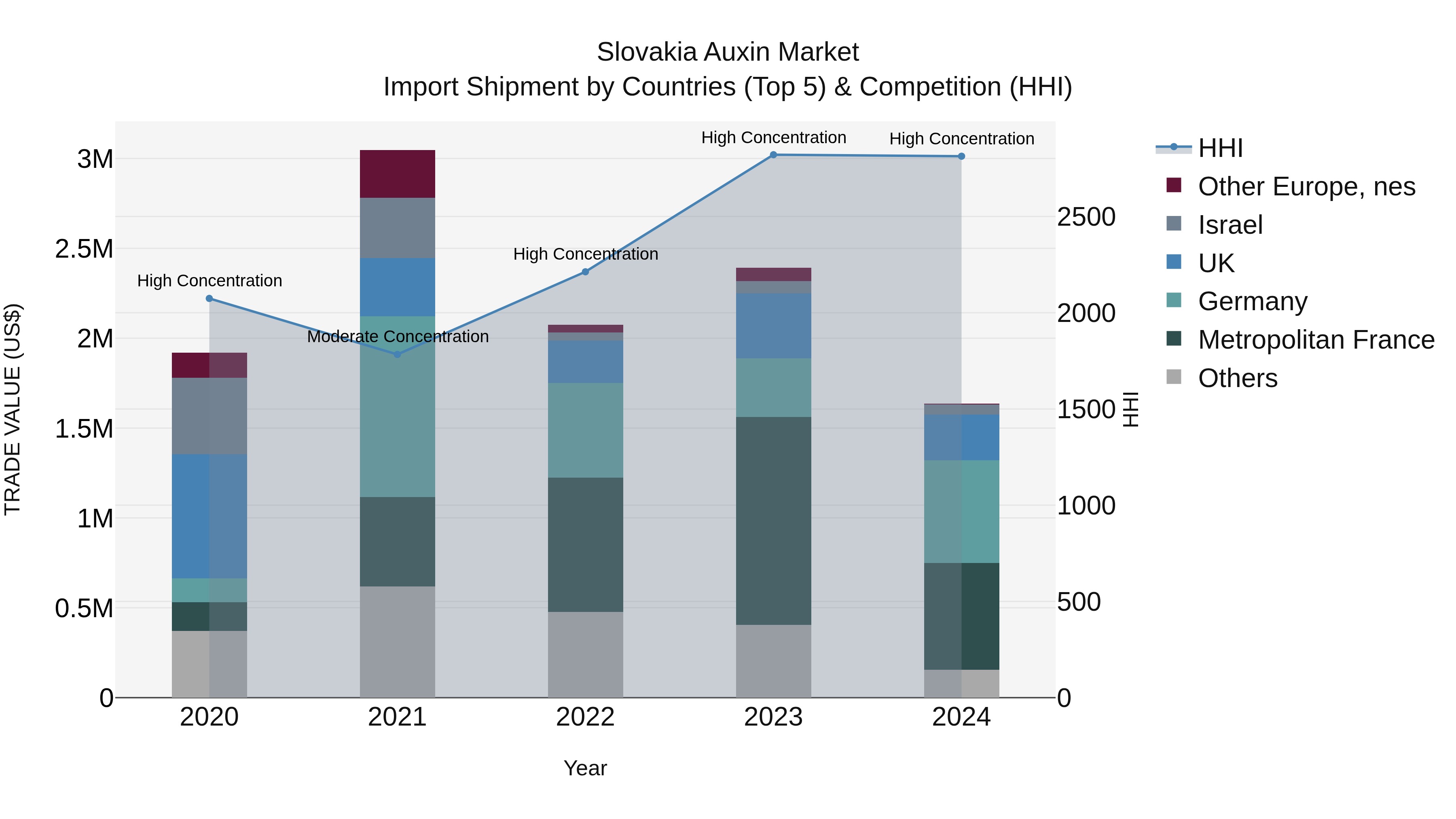 Slovakia Auxin Market Top 5 Importing Countries and Market Competition (HHI) Analysis