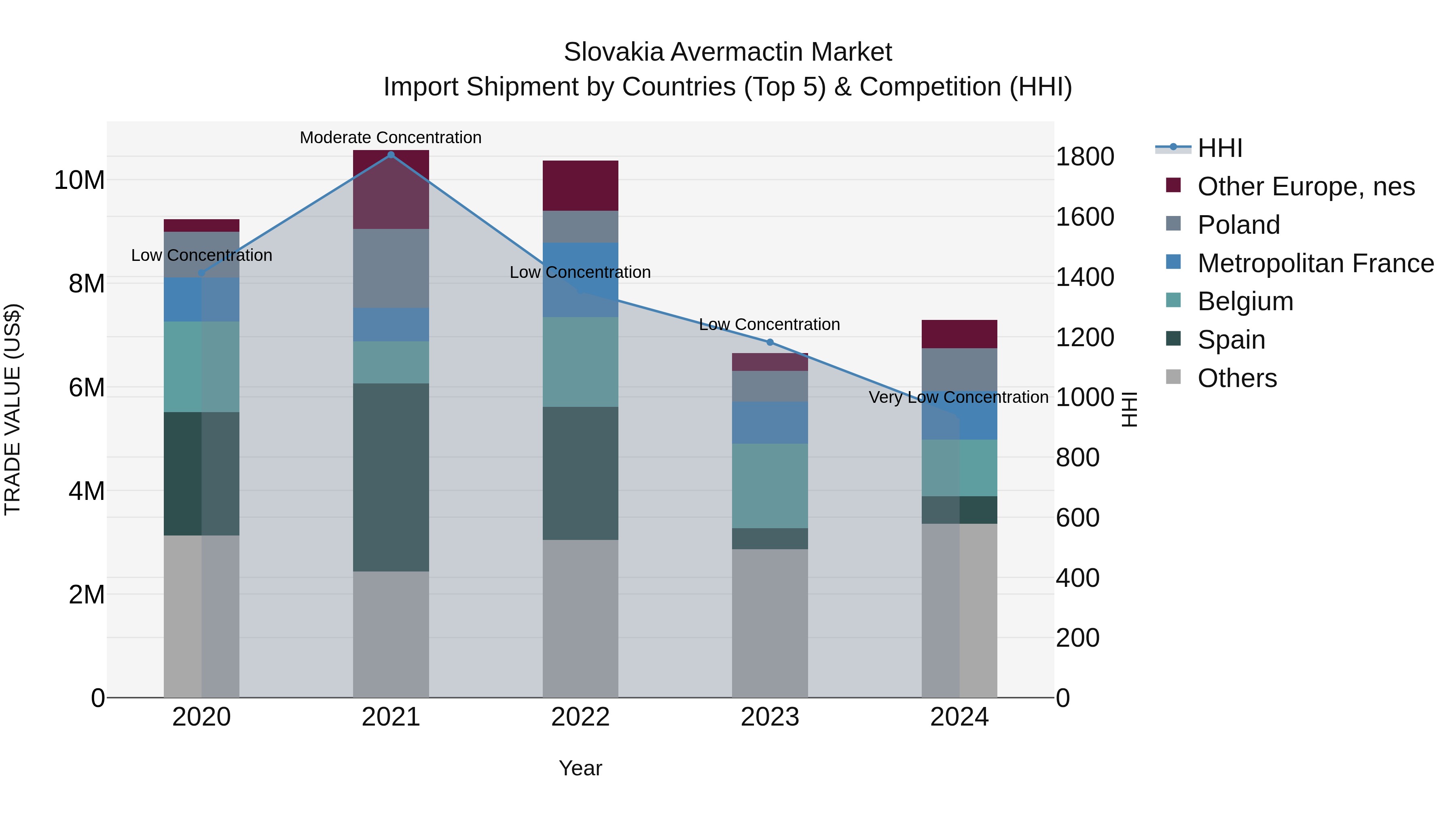 Slovakia Avermactin Market Top 5 Importing Countries and Market Competition (HHI) Analysis