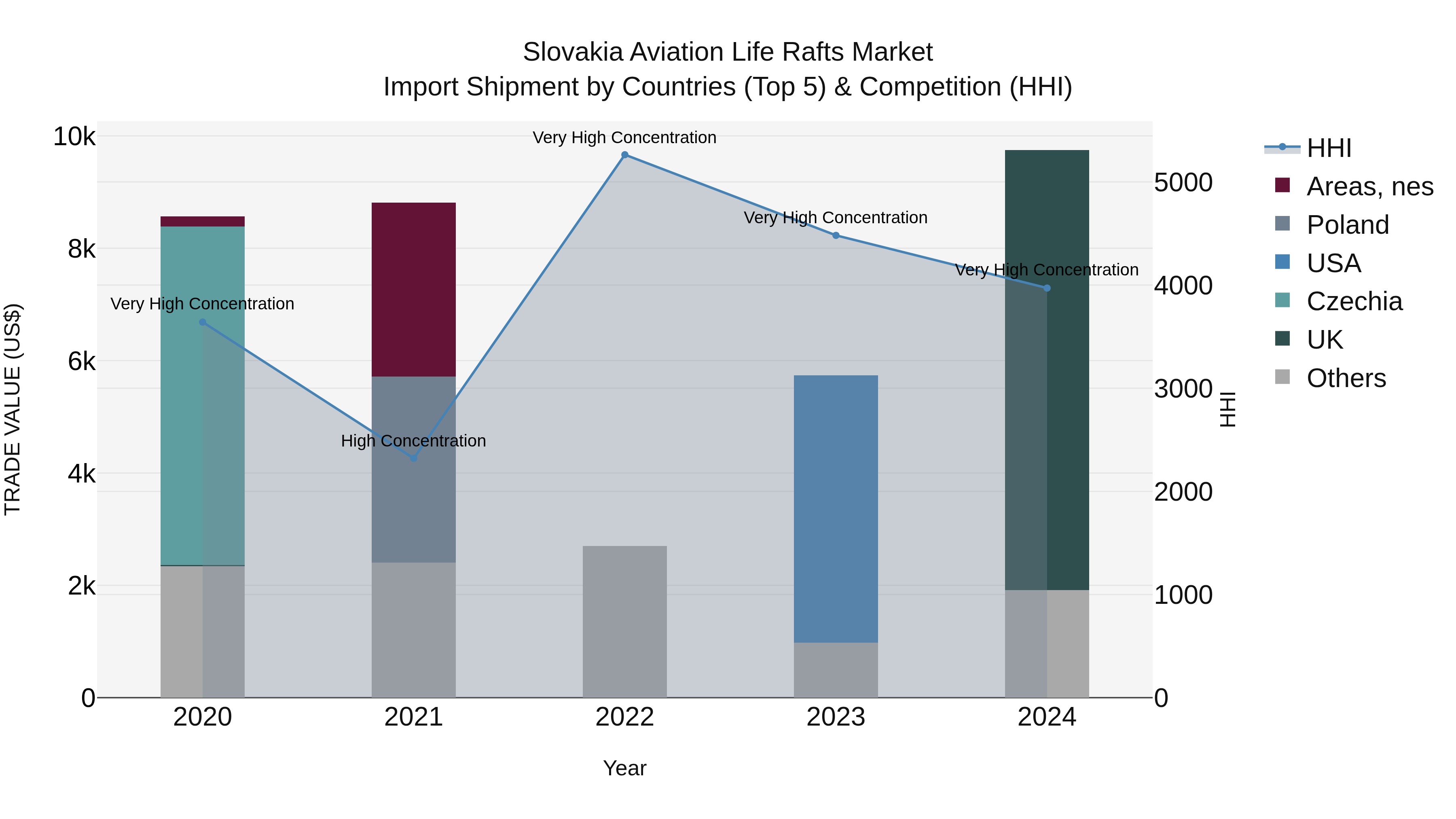 Slovakia Aviation Life Rafts Market Top 5 Importing Countries and Market Competition (HHI) Analysis