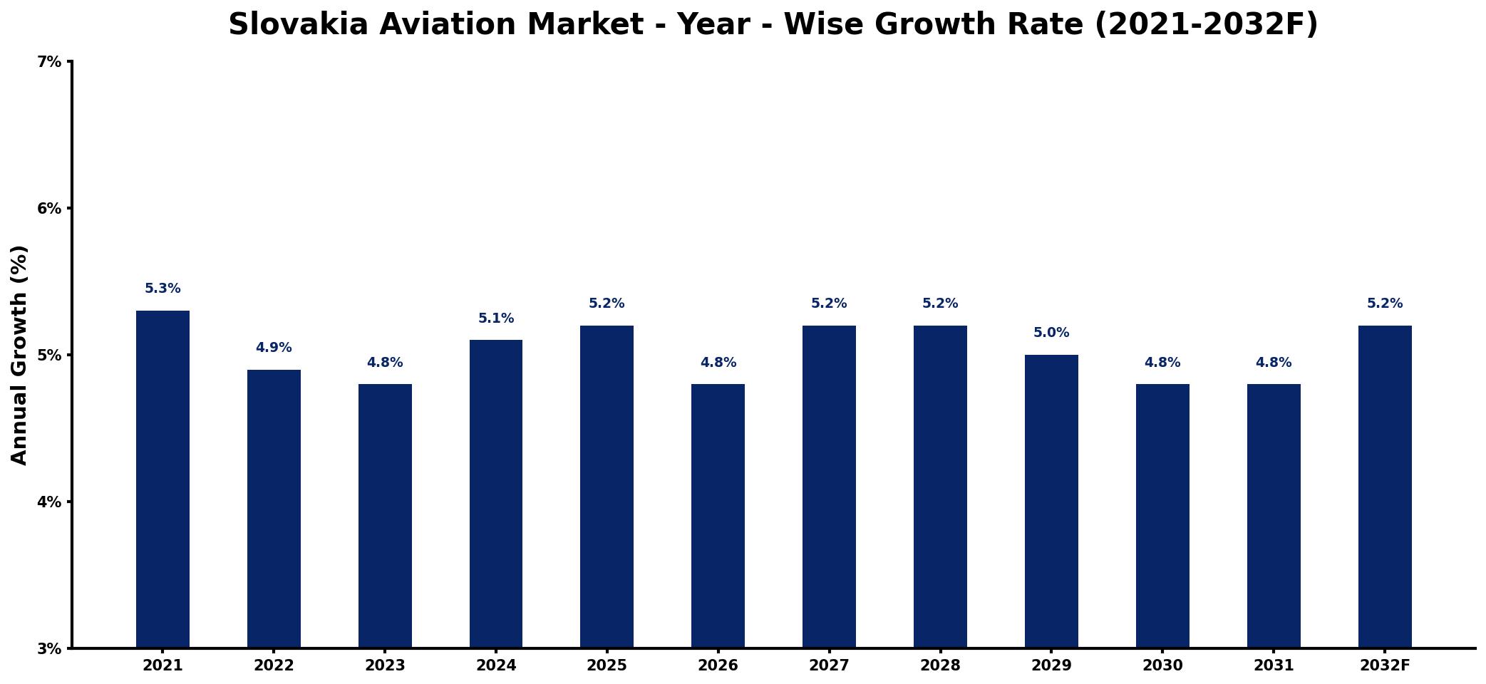 Slovakia Aviation Market Year-wise Growth Rate and Key Drivers