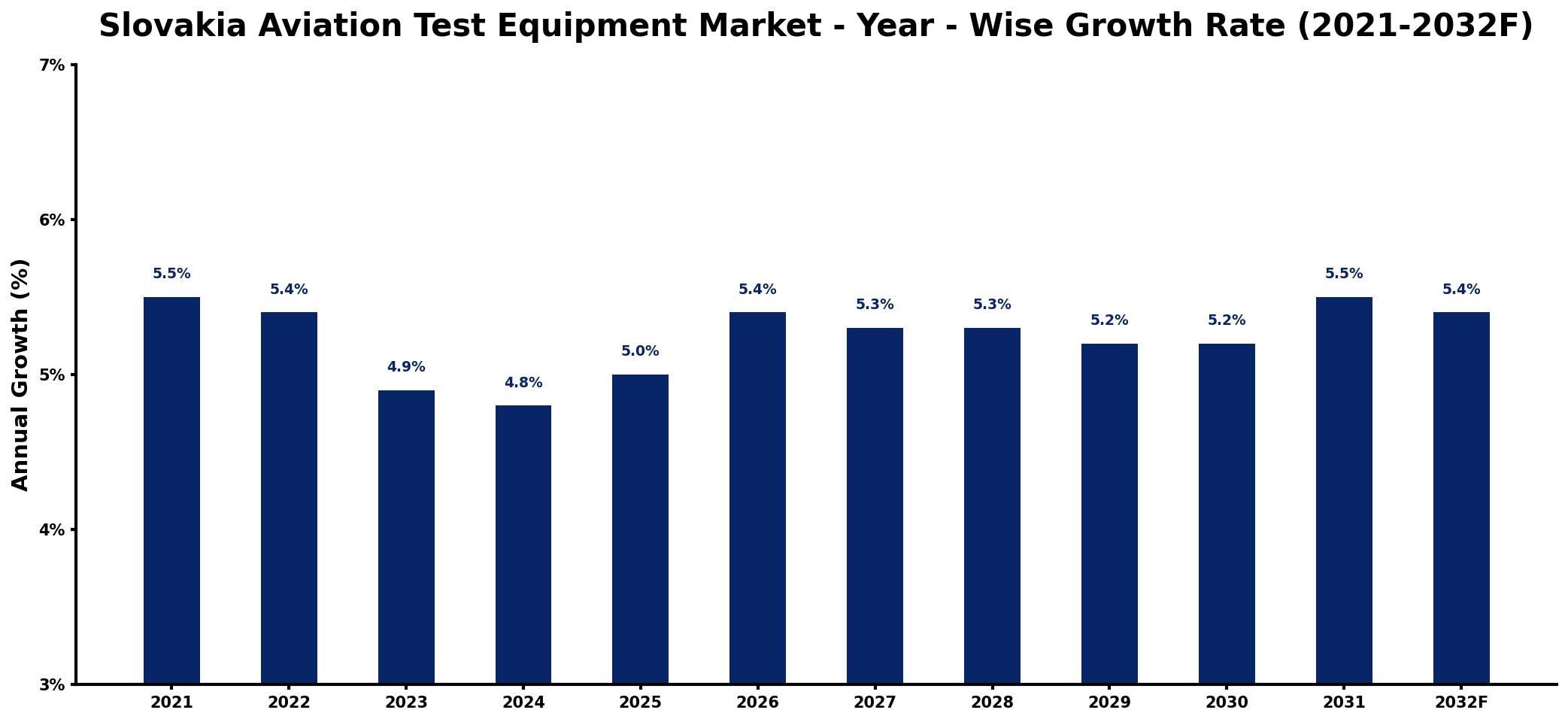 Slovakia Aviation Test Equipment Market Year-wise Growth Rate and Key Drivers