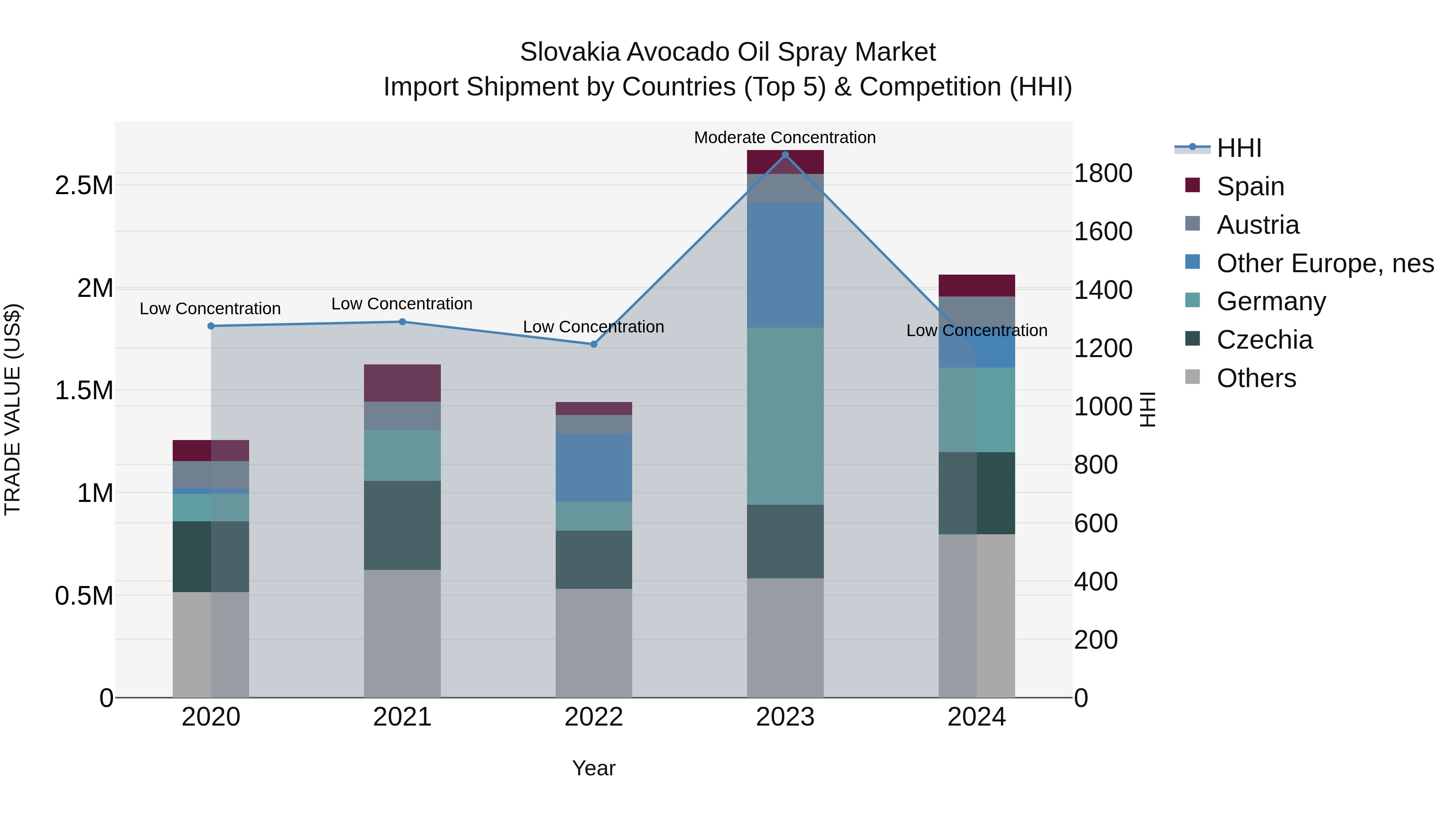 Slovakia Avocado Oil Spray Market Top 5 Importing Countries and Market Competition (HHI) Analysis