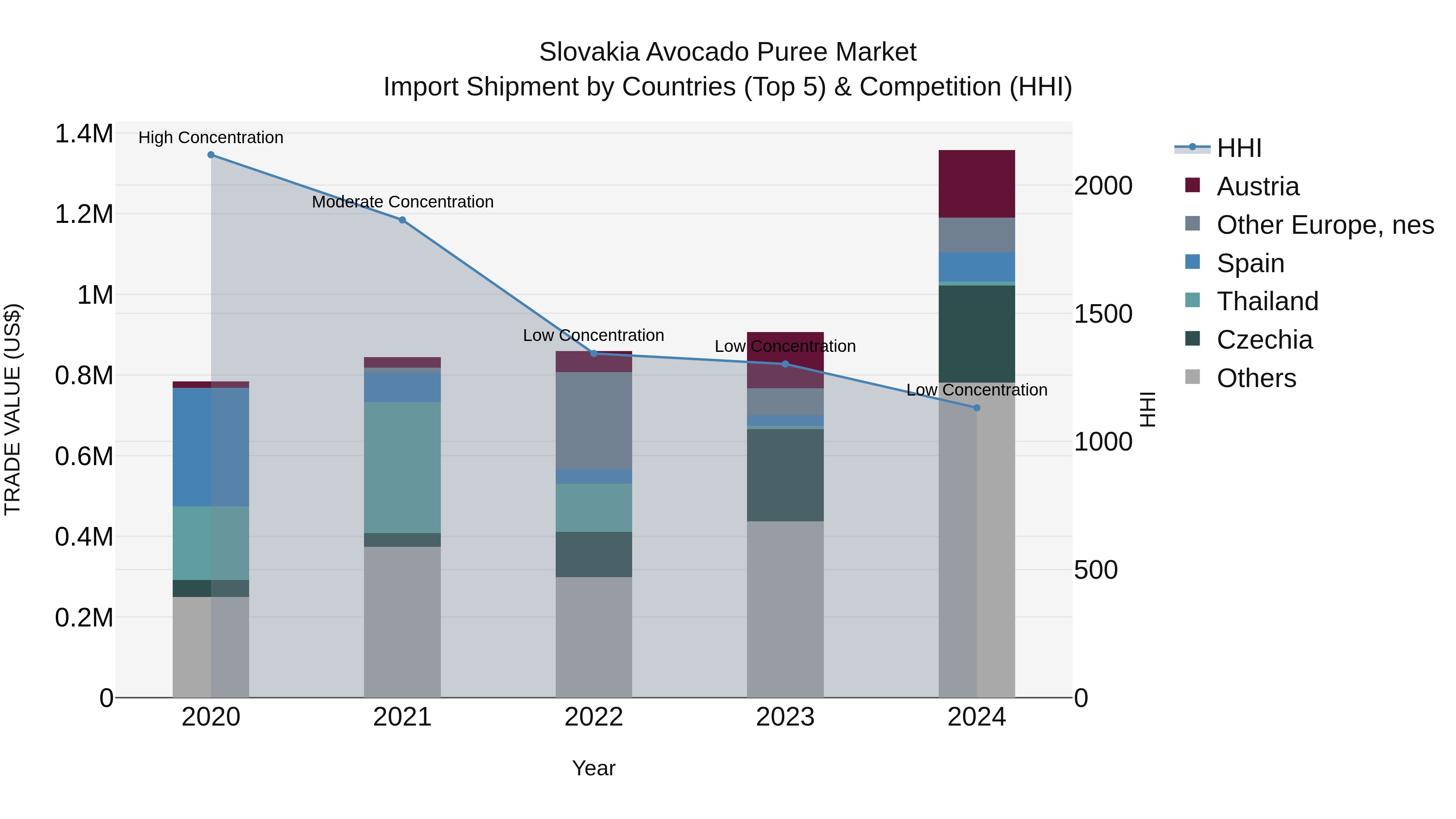 Slovakia Avocado Puree Market Top 5 Importing Countries and Market Competition (HHI) Analysis