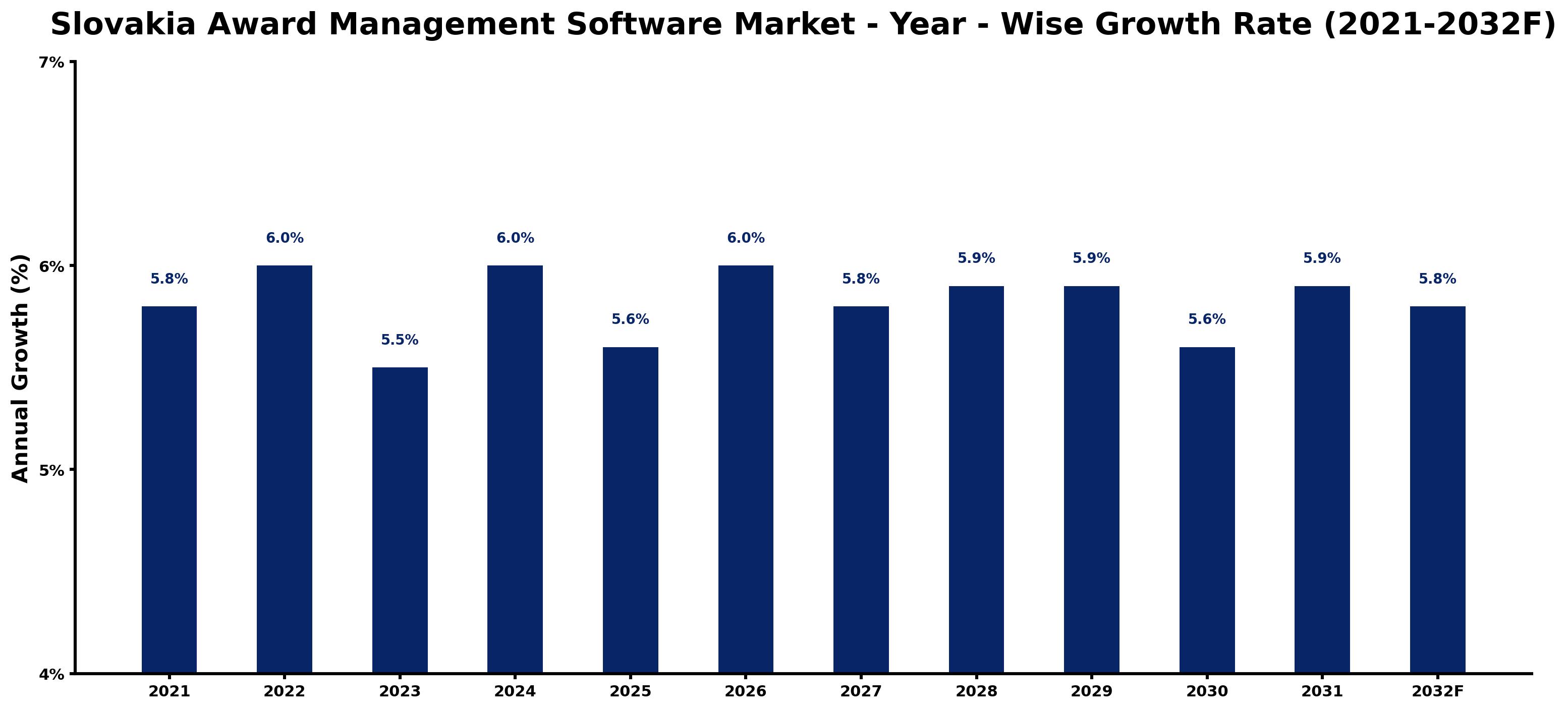 Slovakia Award Management Software Market Year-wise Growth Rate and Key Drivers