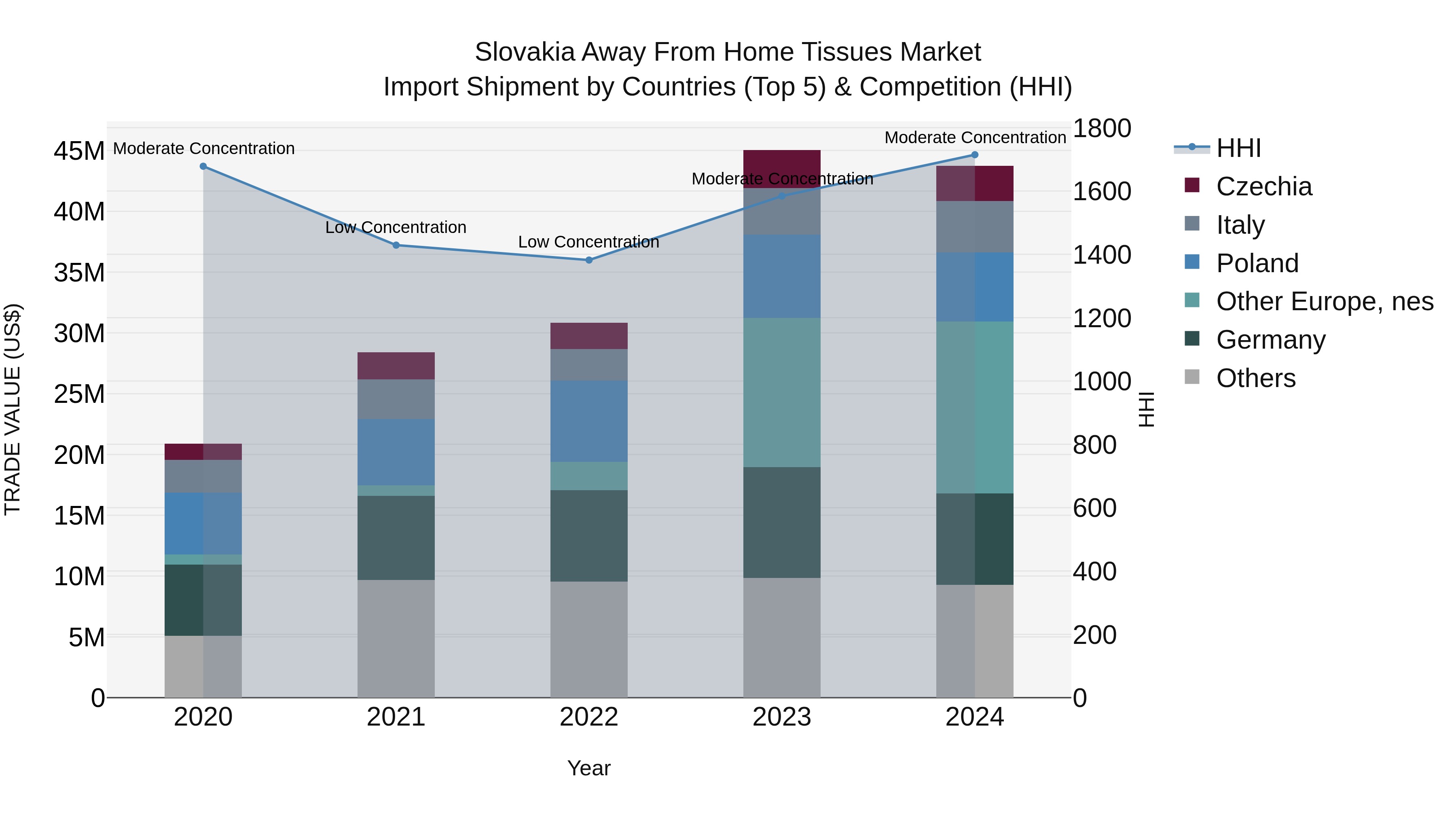 Slovakia Away From Home Tissues Market Top 5 Importing Countries and Market Competition (HHI) Analysis