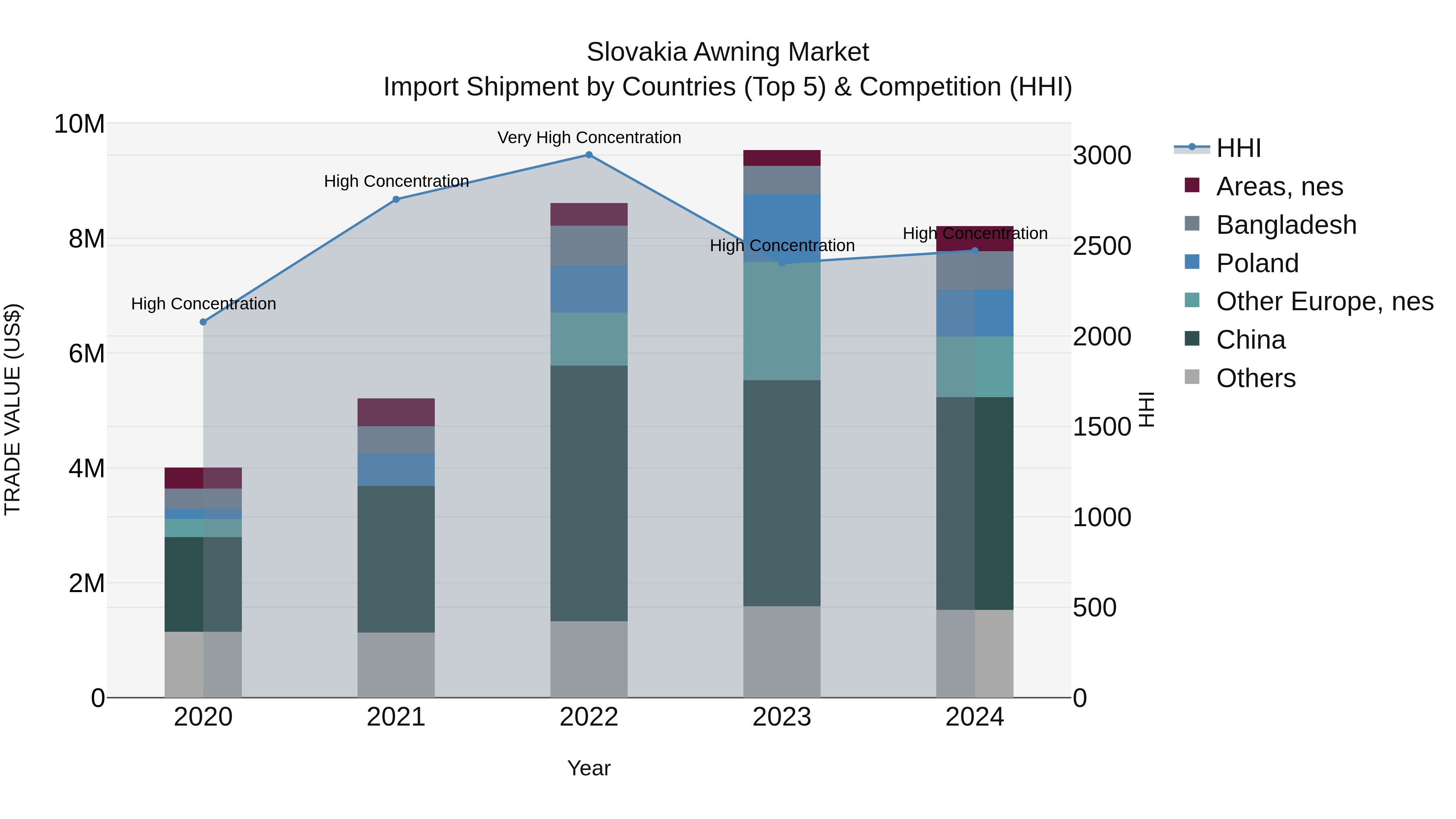 Slovakia Awning Market Top 5 Importing Countries and Market Competition (HHI) Analysis