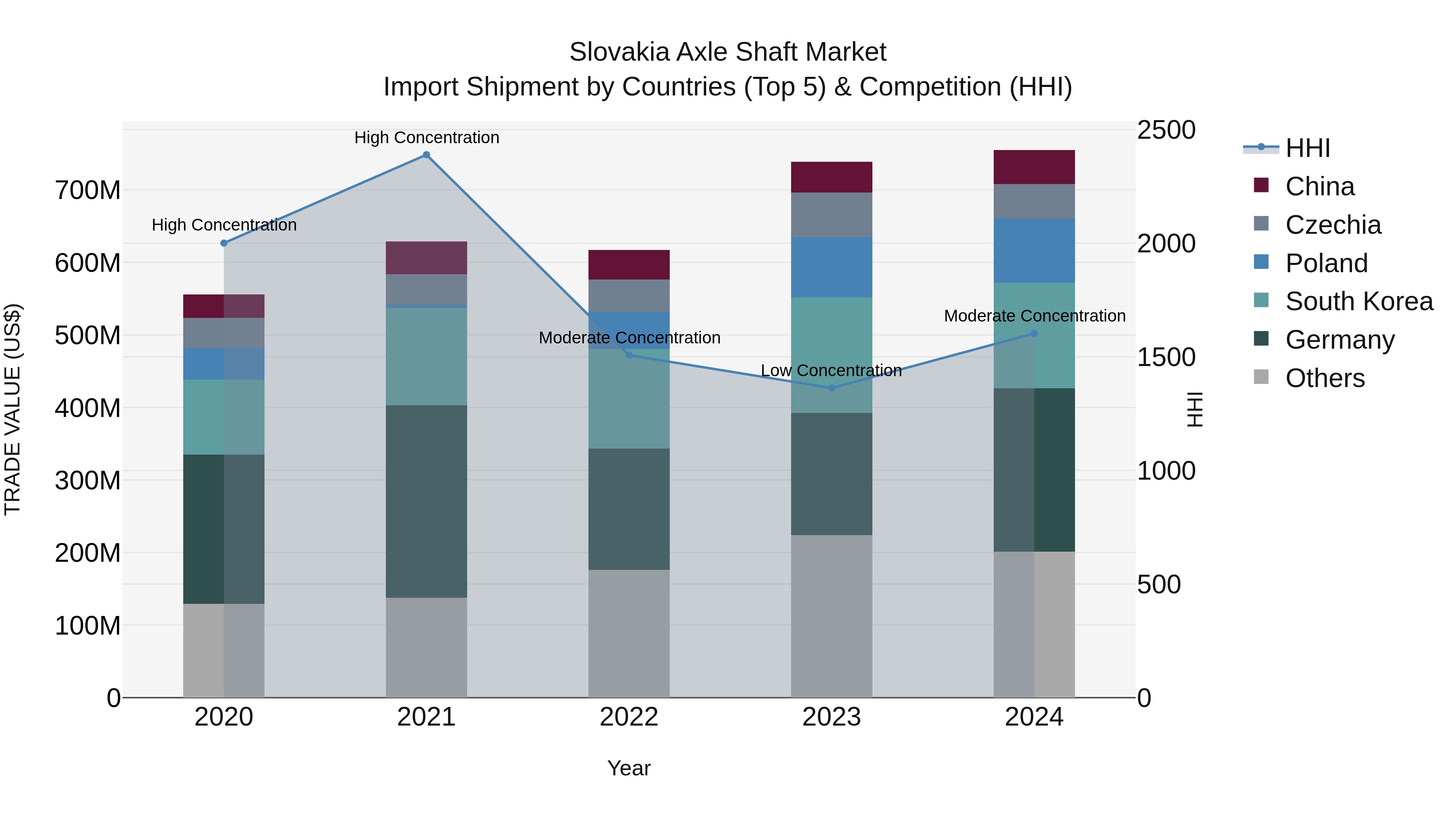 Slovakia Axle Shaft Market Top 5 Importing Countries and Market Competition (HHI) Analysis