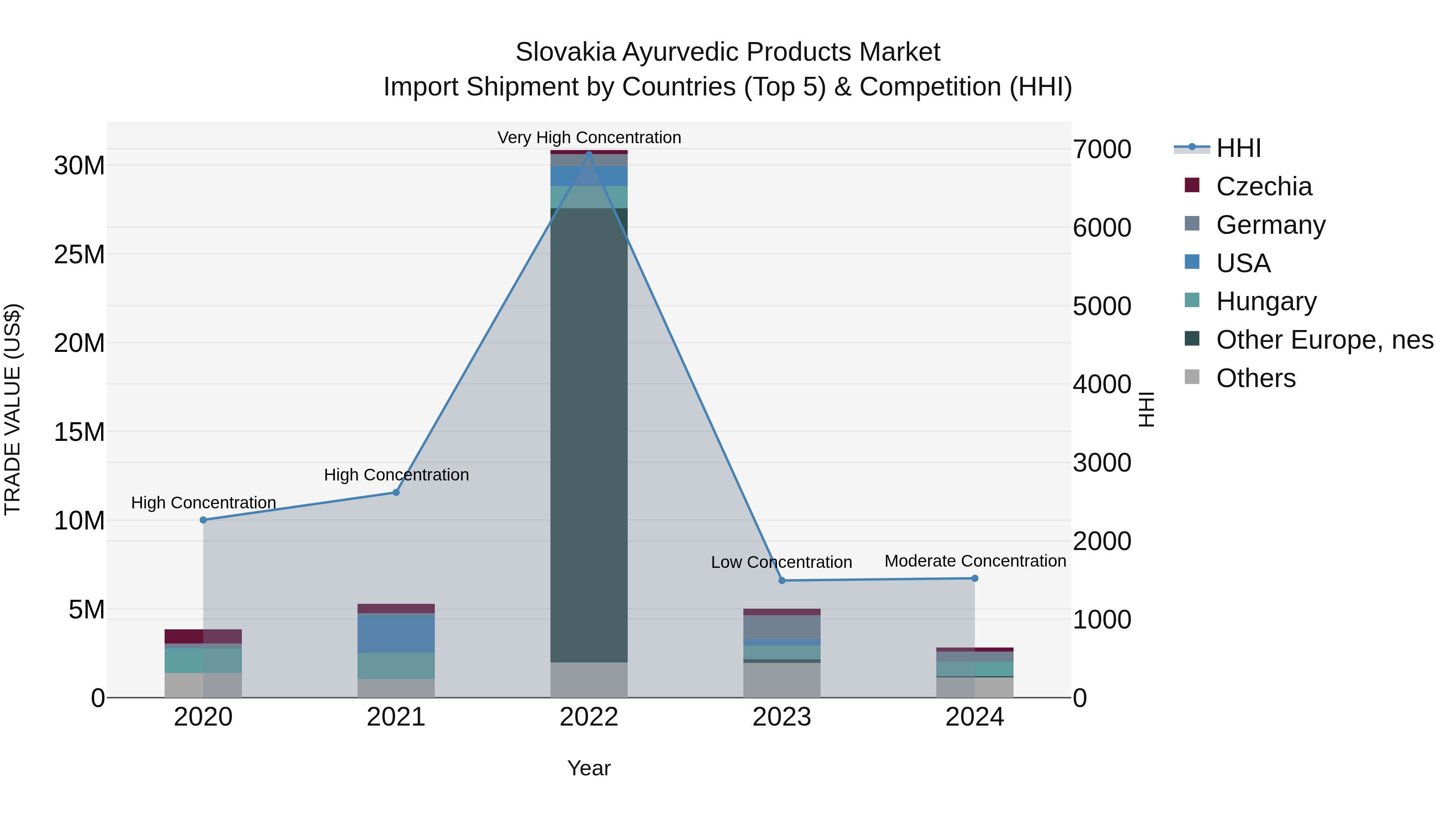 Slovakia Ayurvedic Products Market Top 5 Importing Countries and Market Competition (HHI) Analysis