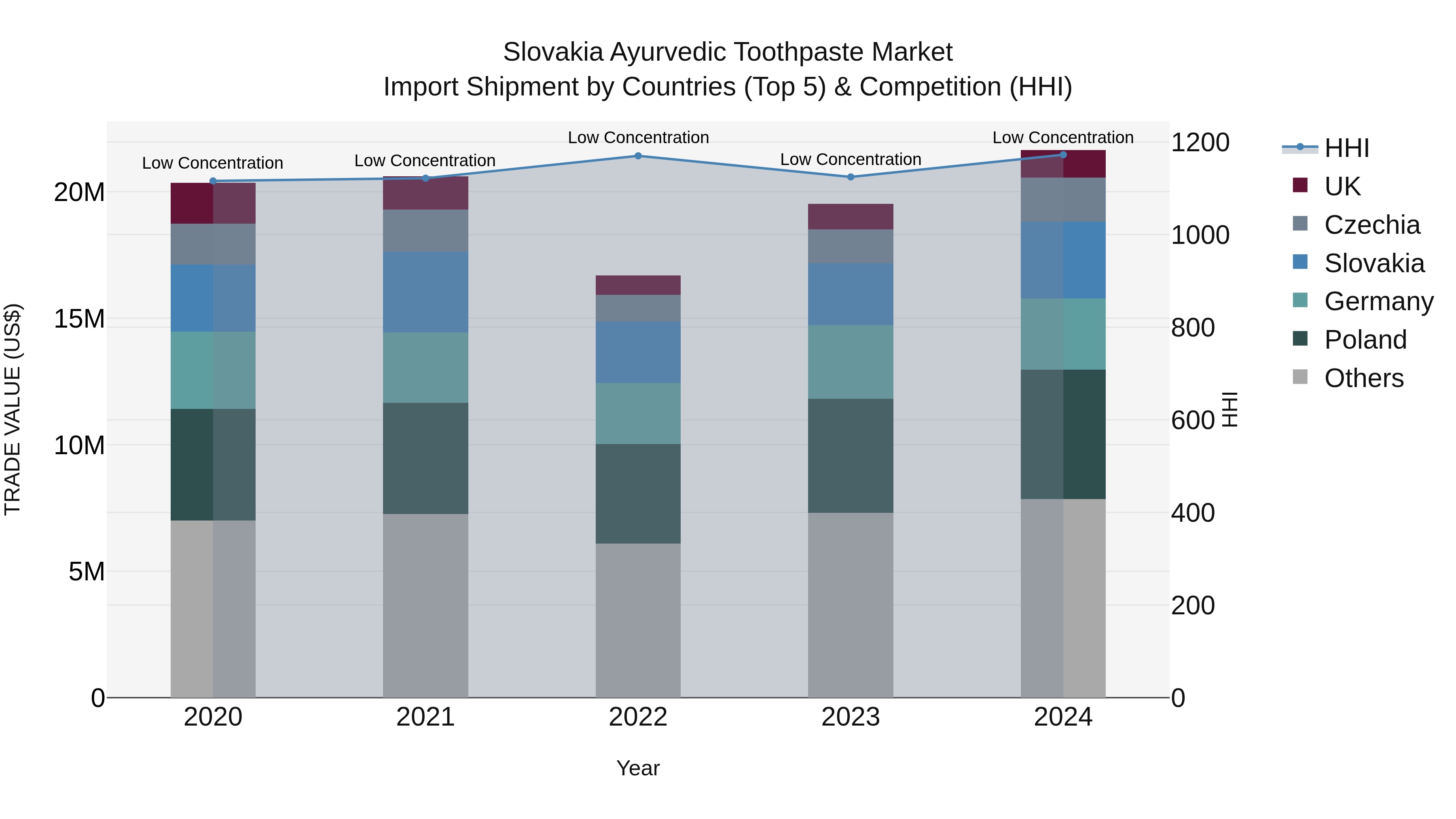 Slovakia Ayurvedic Toothpaste Market Top 5 Importing Countries and Market Competition (HHI) Analysis