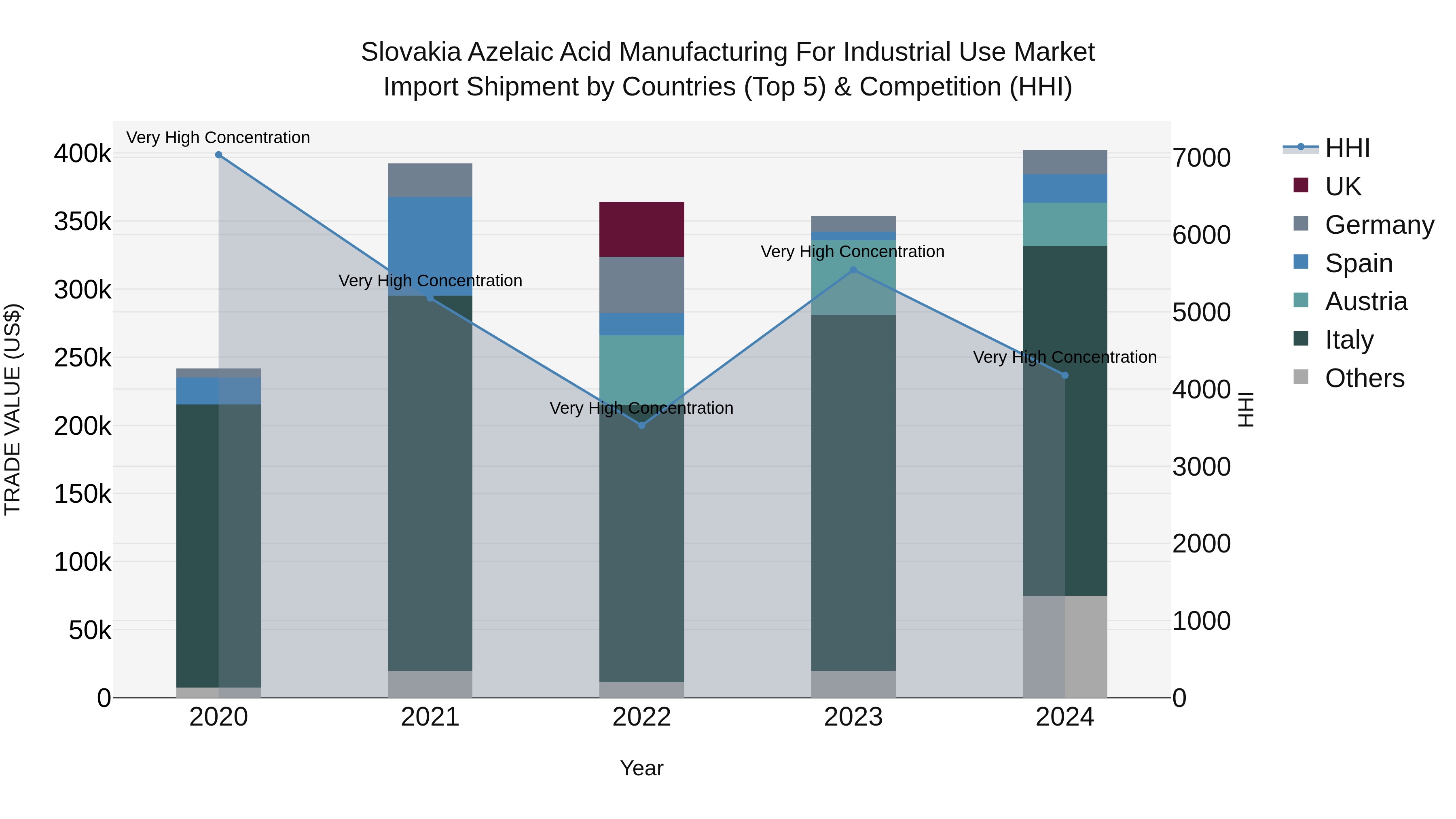 Slovakia Azelaic Acid Manufacturing For Industrial Use Market Top 5 Importing Countries and Market Competition (HHI) Analysis