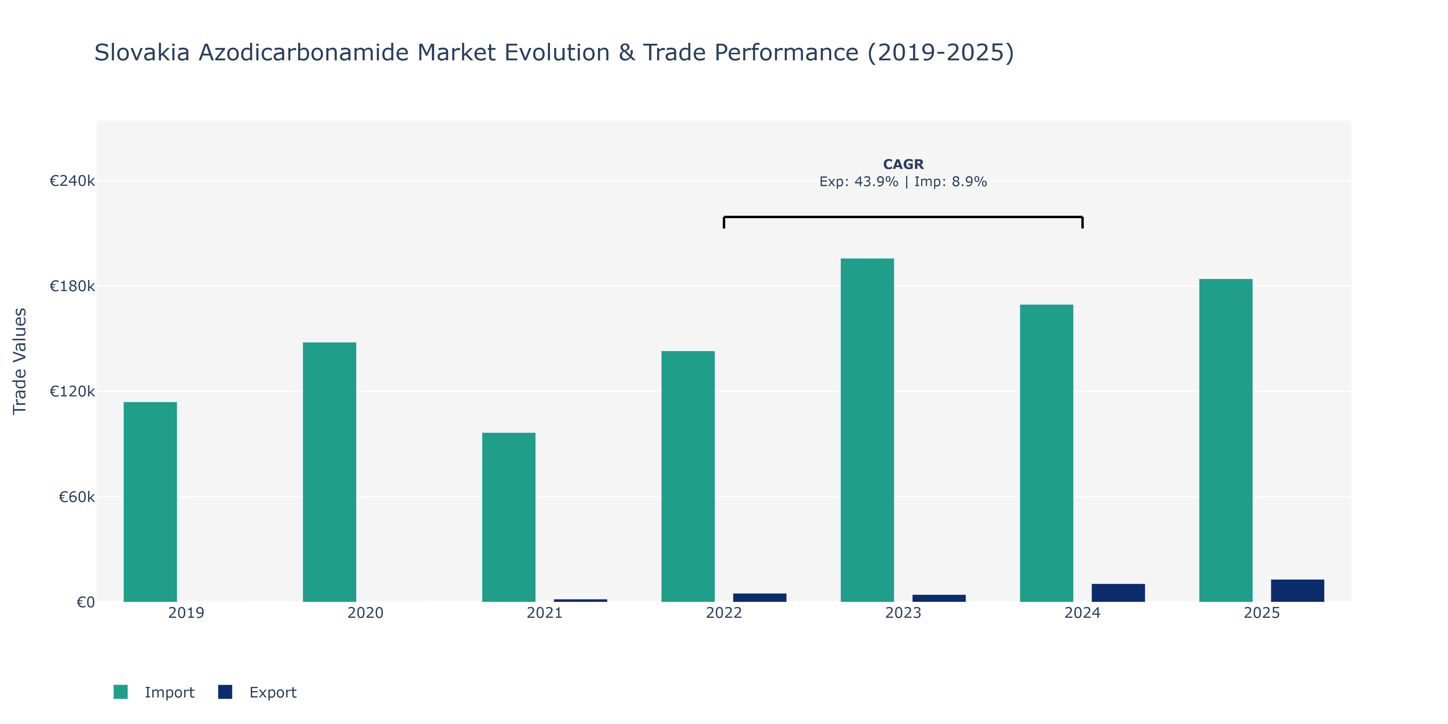 Slovakia Azodicarbonamide Market: Production & Trade Performance (2019-2025)