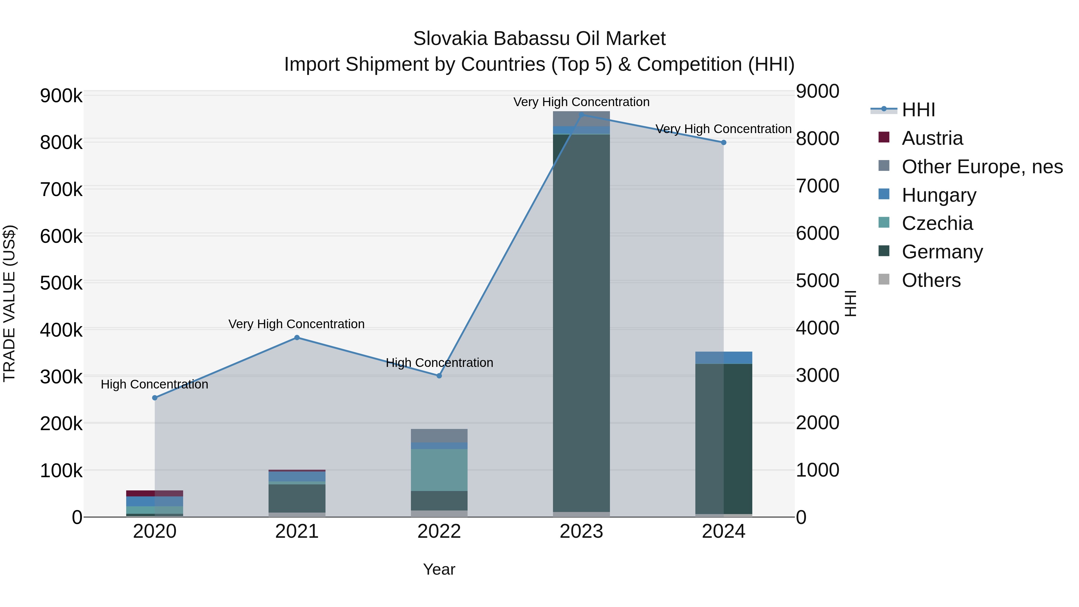 Slovakia Babassu Oil Market Top 5 Importing Countries and Market Competition (HHI) Analysis