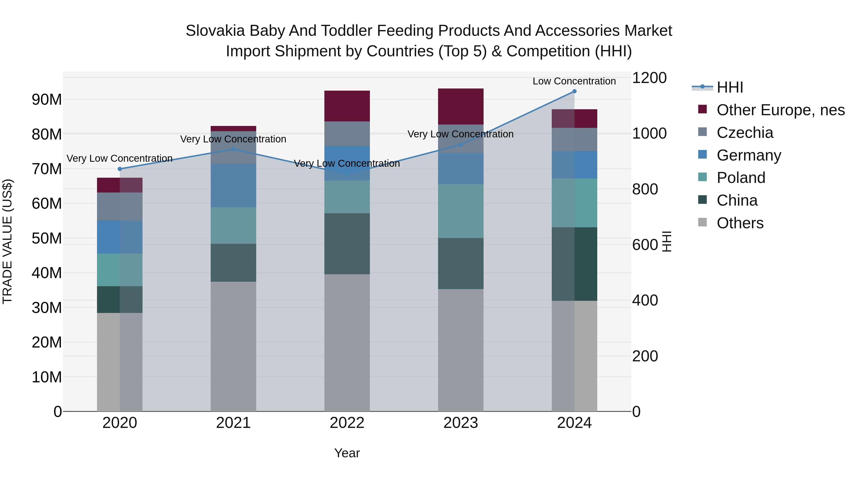 Slovakia Baby And Toddler Feeding Products And Accessories Market Top 5 Importing Countries and Market Competition (HHI) Analysis