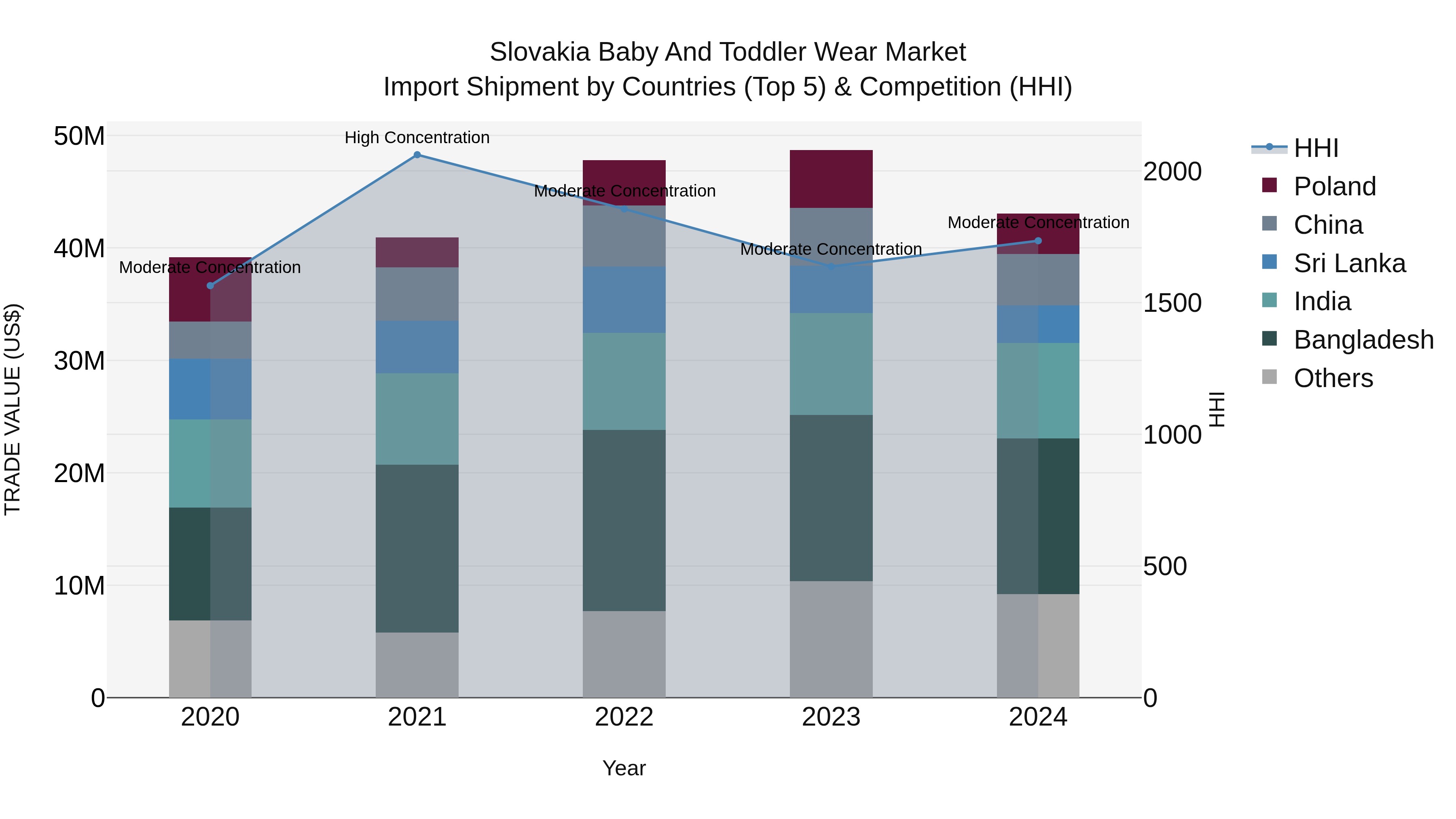 Slovakia Baby And Toddler Wear Market Top 5 Importing Countries and Market Competition (HHI) Analysis