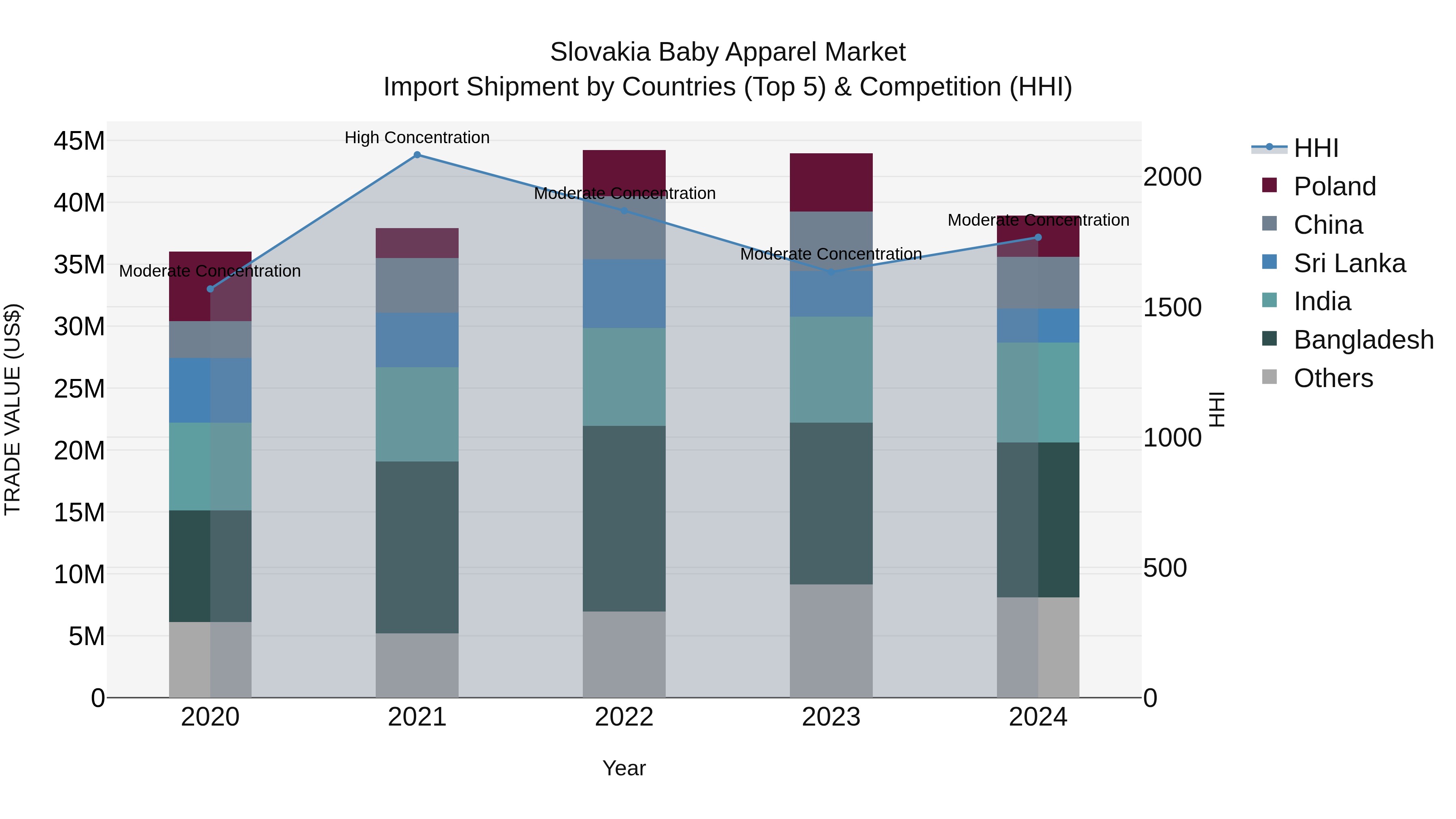 Slovakia Baby Apparel Market Top 5 Importing Countries and Market Competition (HHI) Analysis