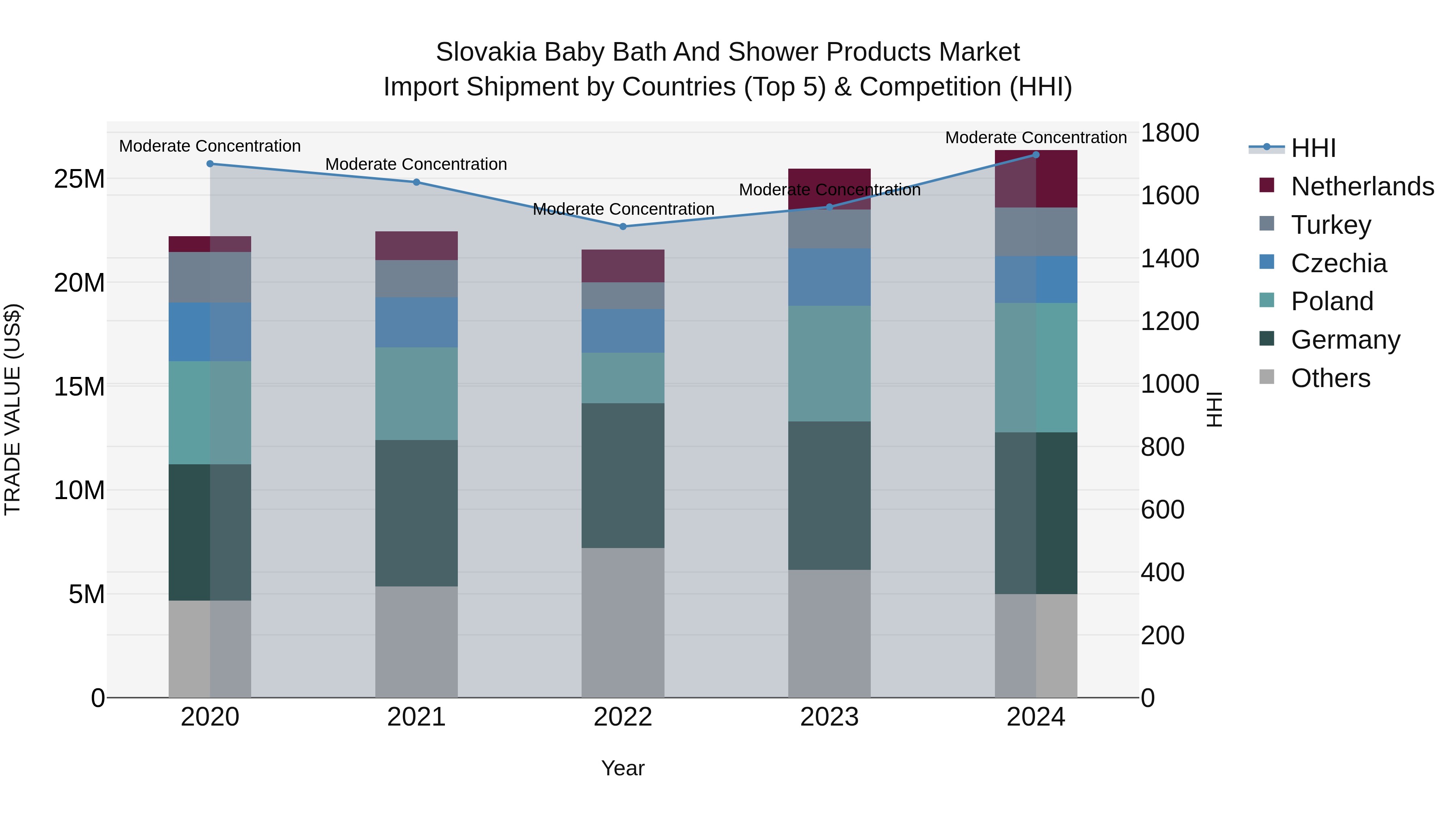 Slovakia Baby Bath And Shower Products Market Top 5 Importing Countries and Market Competition (HHI) Analysis