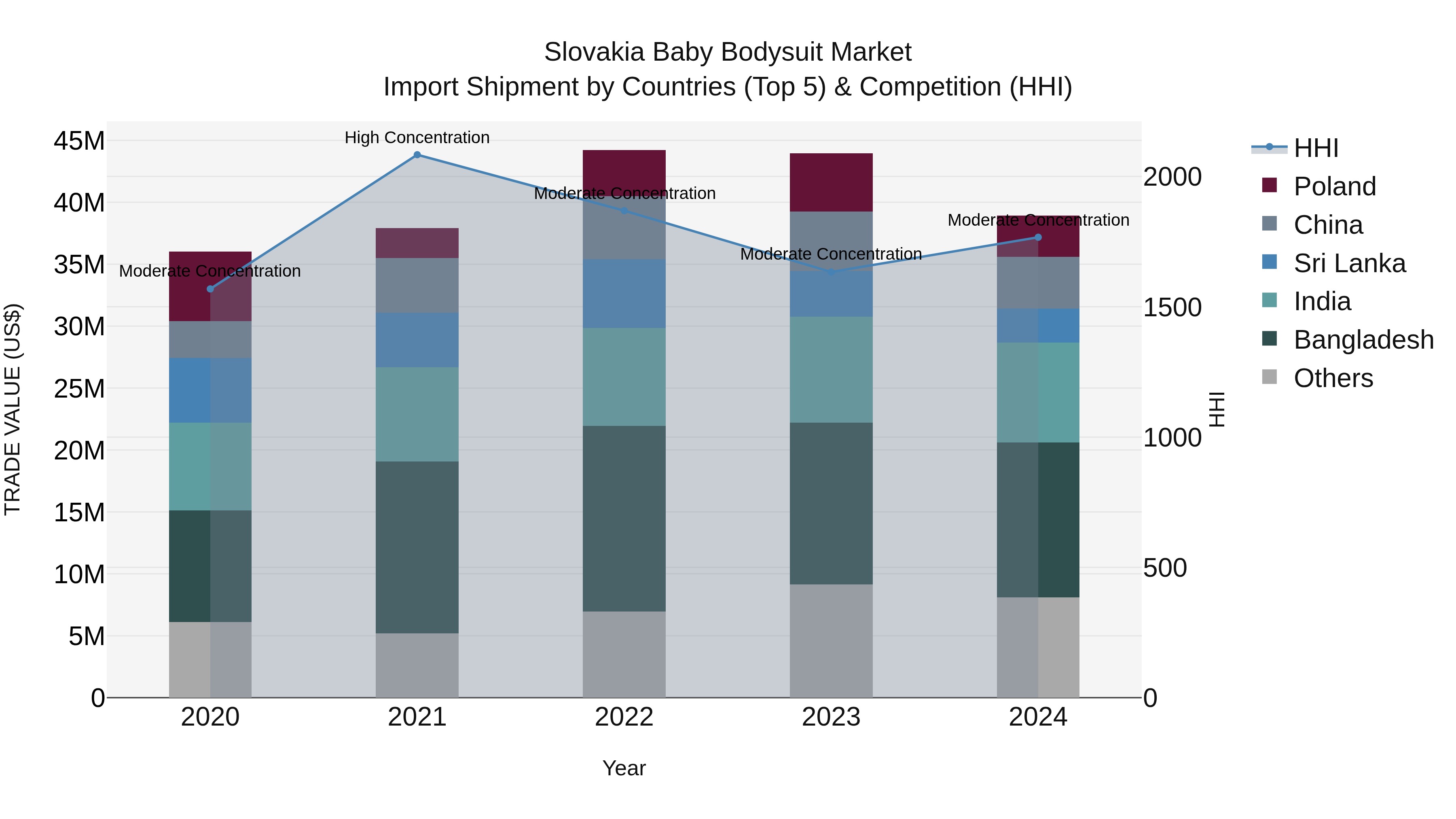 Slovakia Baby Bodysuit Market Top 5 Importing Countries and Market Competition (HHI) Analysis