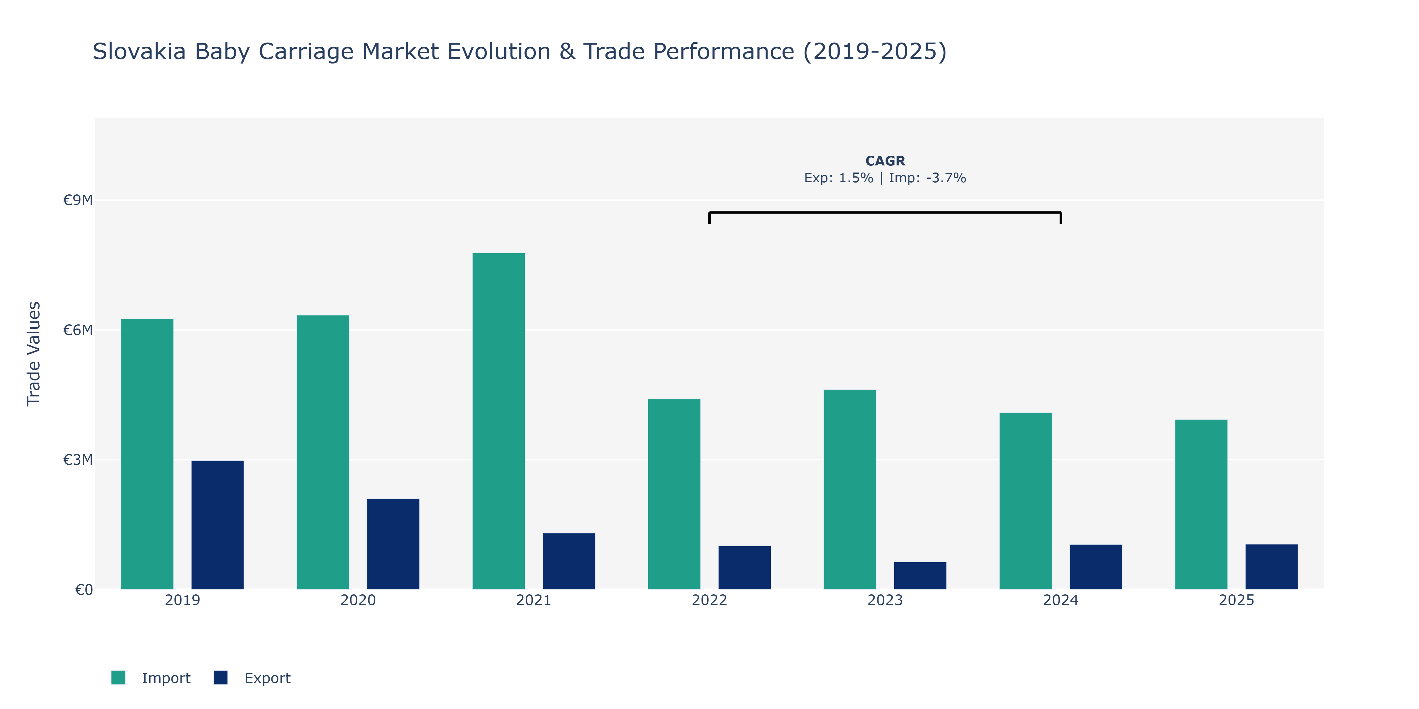 Slovakia Baby Carriage Market: Production & Trade Performance (2019-2025)