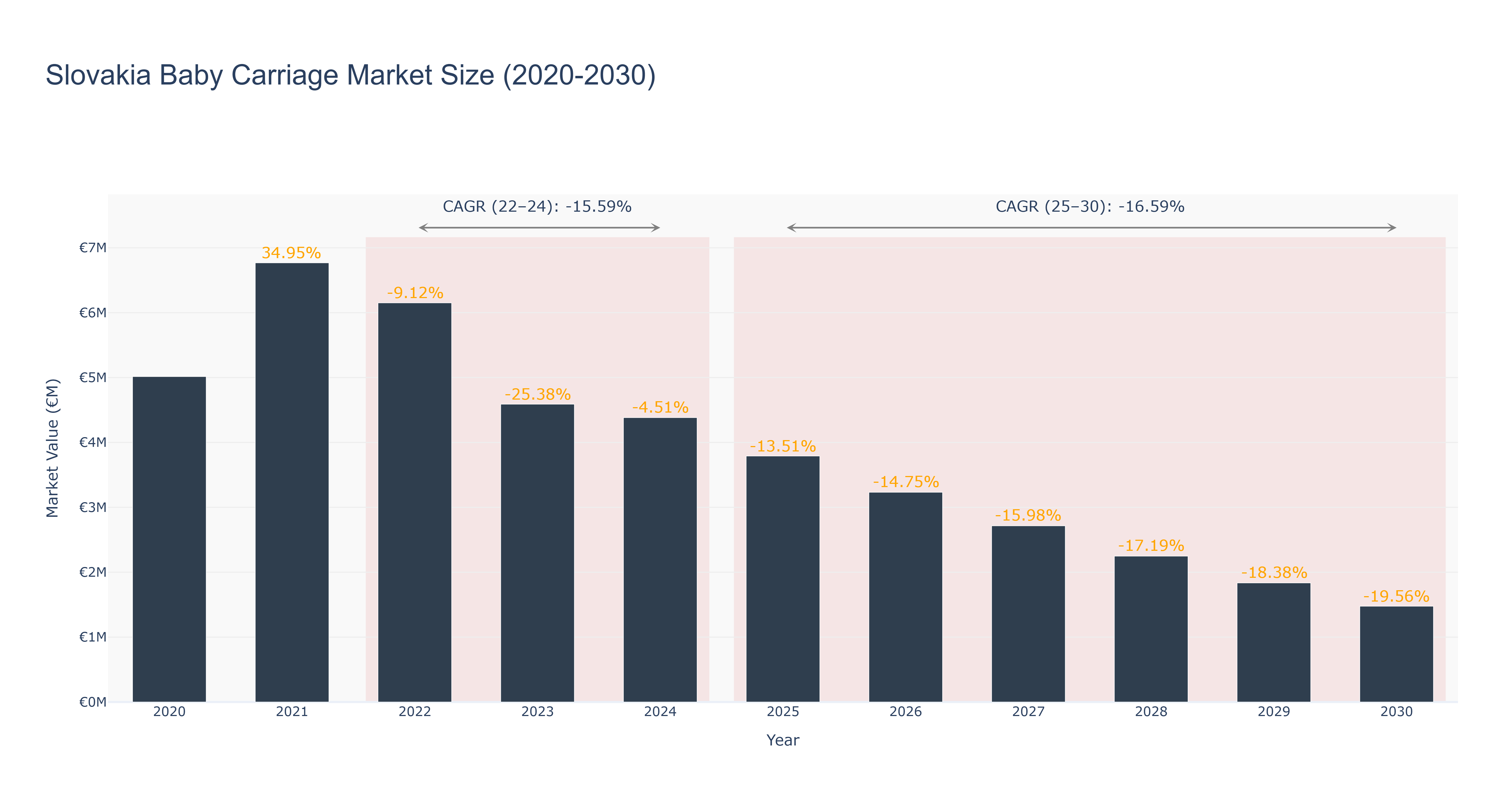 Slovakia Baby Carriage Market Size (2020-2030)