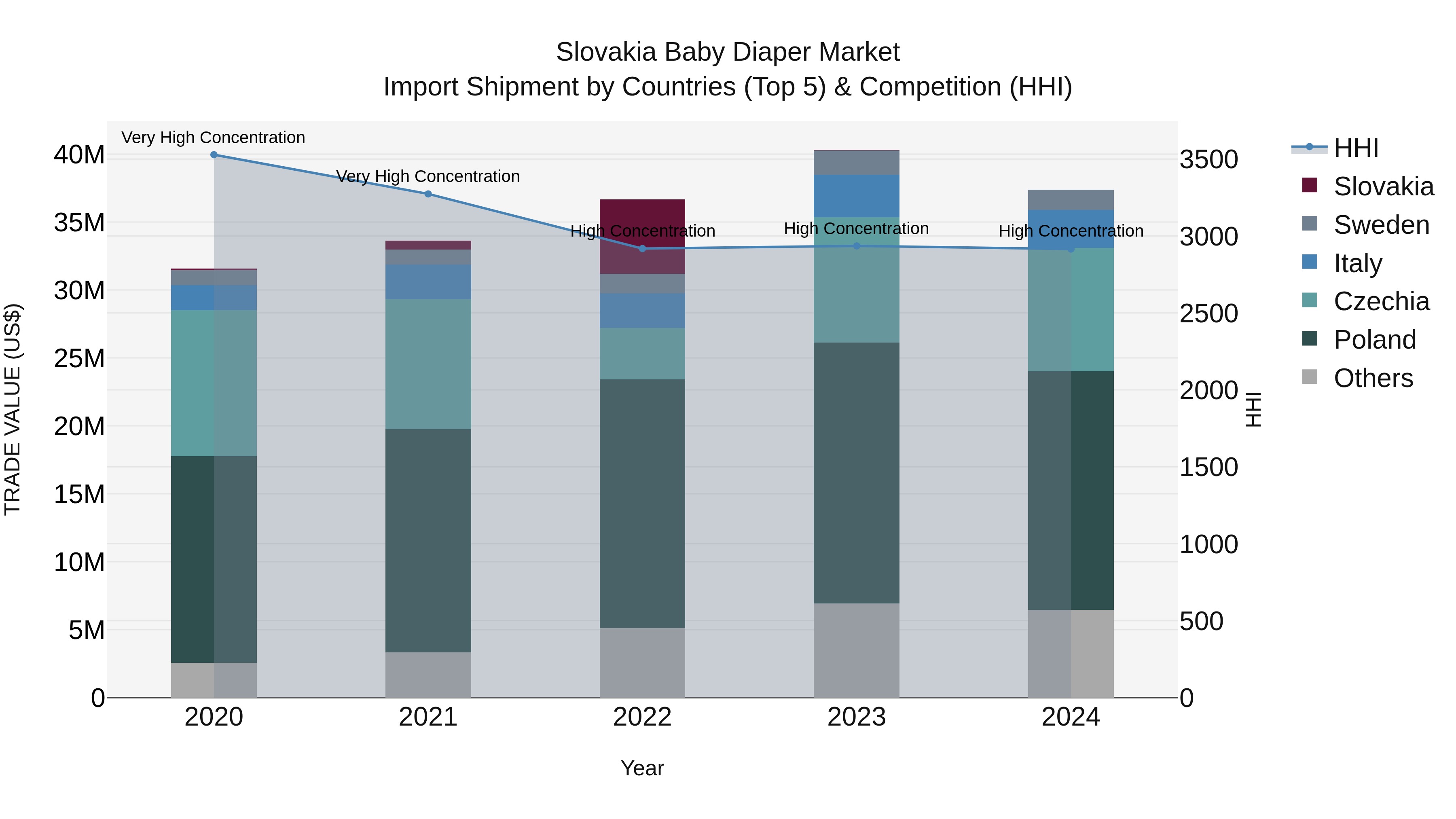 Slovakia Baby Diaper Market Top 5 Importing Countries and Market Competition (HHI) Analysis