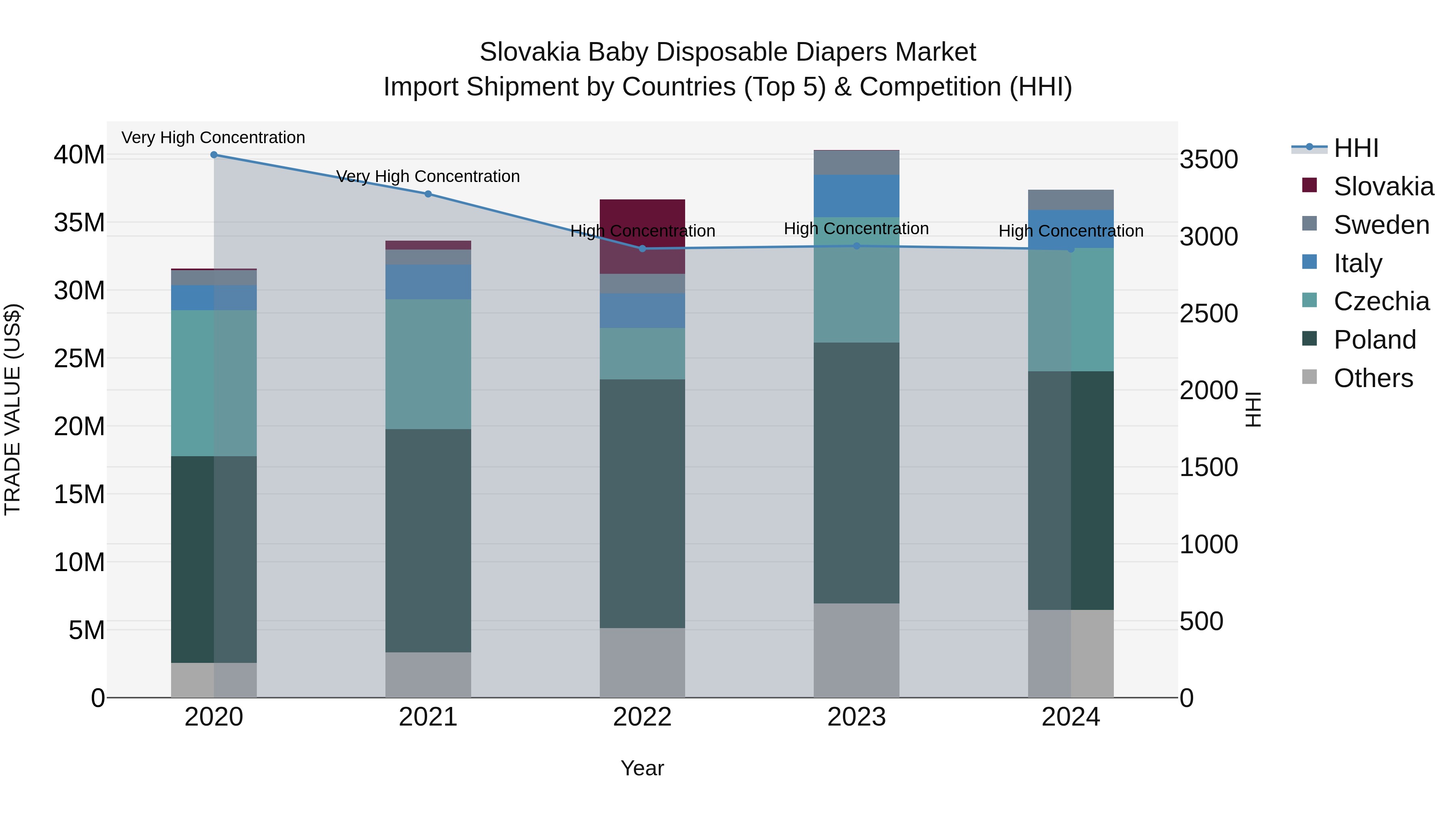 Slovakia Baby Disposable Diapers Market Top 5 Importing Countries and Market Competition (HHI) Analysis
