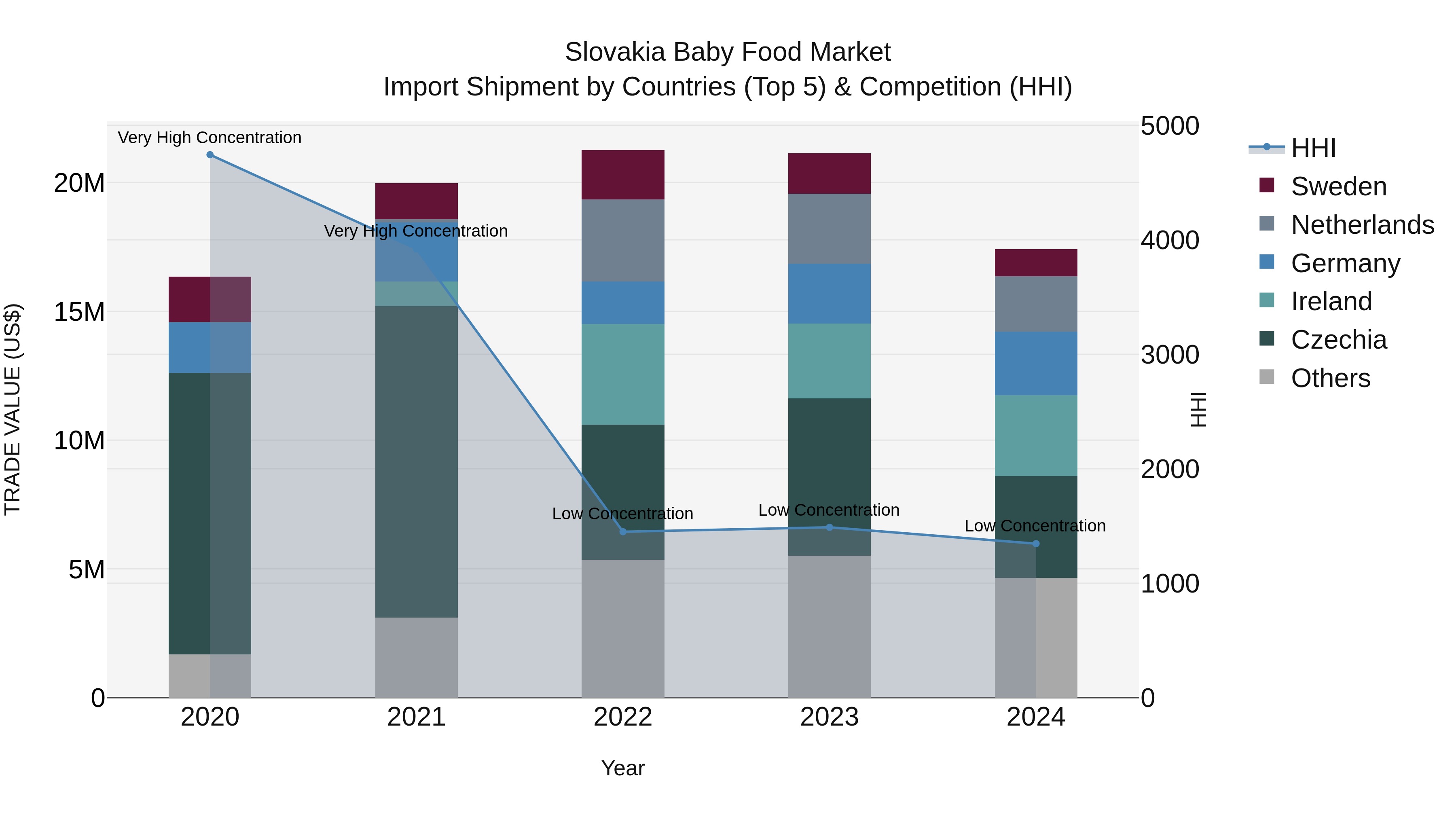 Slovakia Baby Food Market Top 5 Importing Countries and Market Competition (HHI) Analysis
