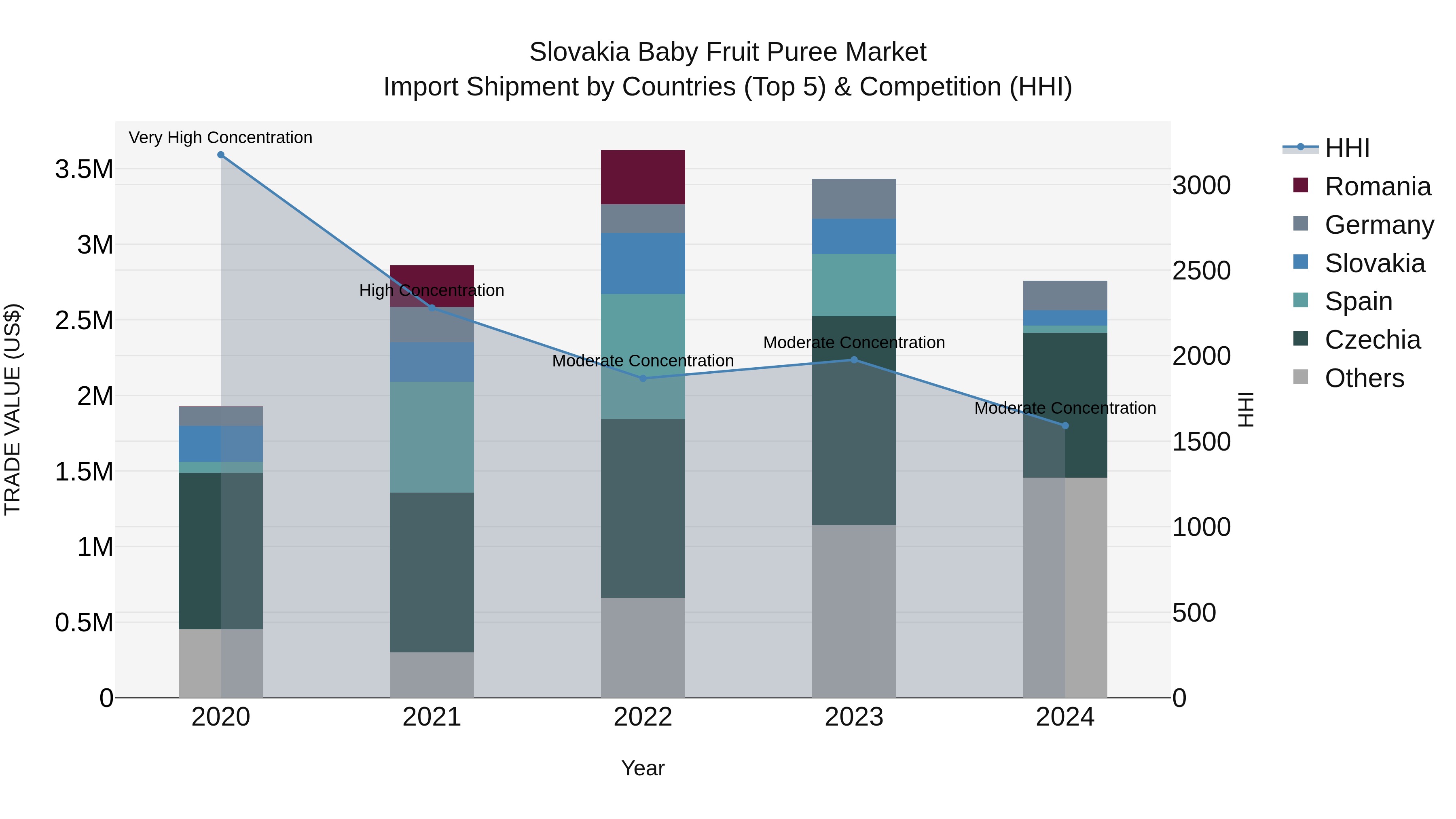 Slovakia Baby Fruit Puree Market Top 5 Importing Countries and Market Competition (HHI) Analysis