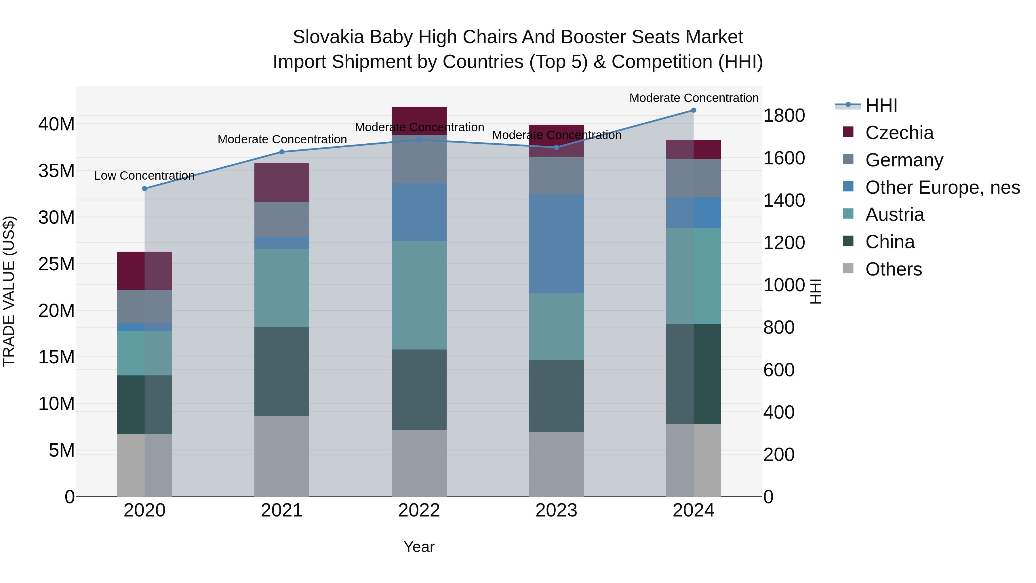 Slovakia Baby High Chairs And Booster Seats Market Top 5 Importing Countries and Market Competition (HHI) Analysis