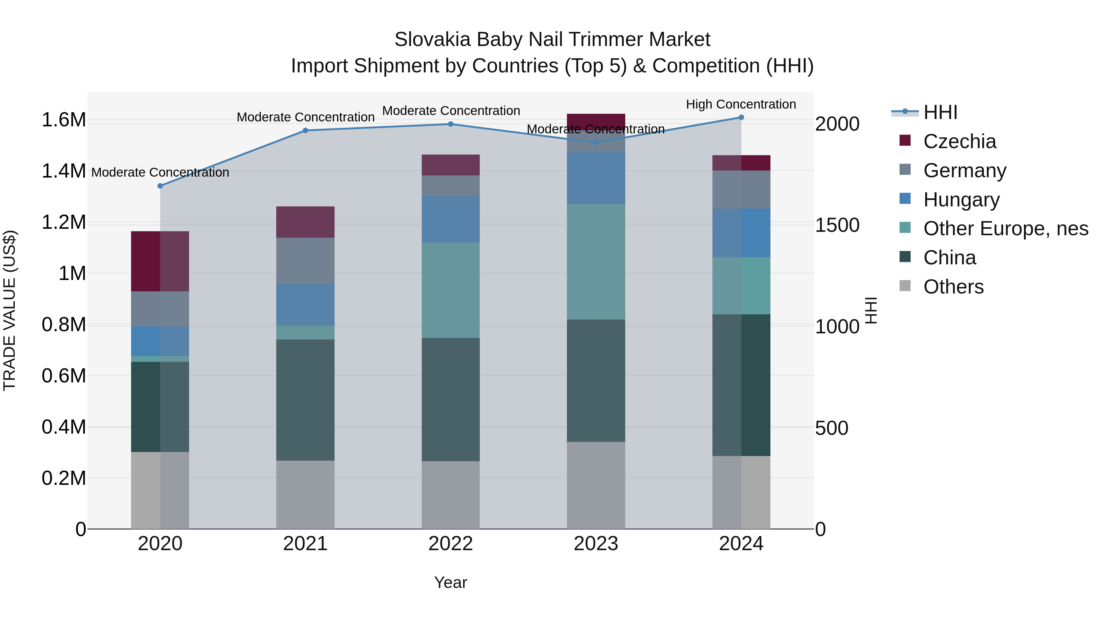 Slovakia Baby Nail Trimmer Market Top 5 Importing Countries and Market Competition (HHI) Analysis