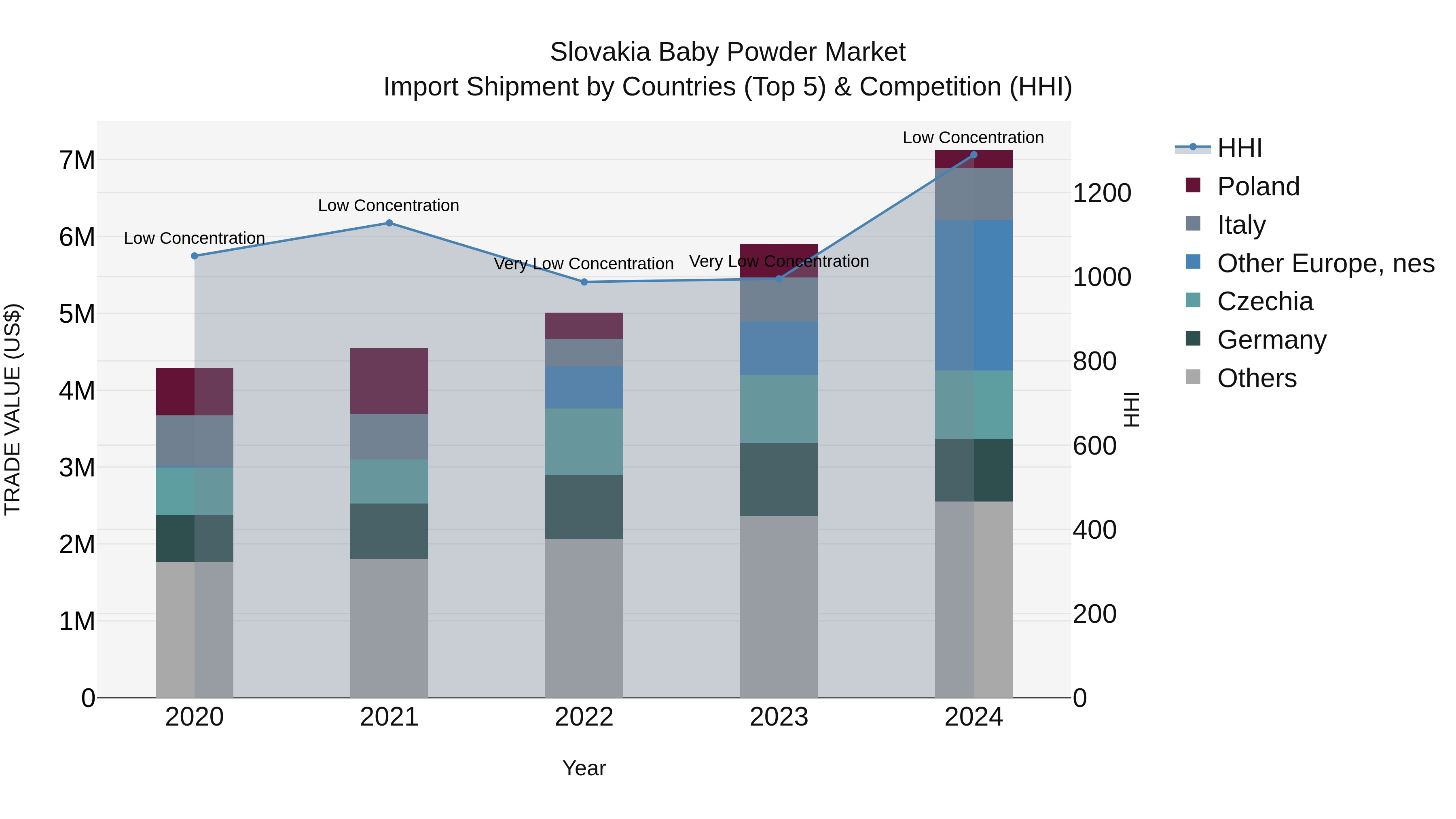 Slovakia Baby Powder Market Top 5 Importing Countries and Market Competition (HHI) Analysis