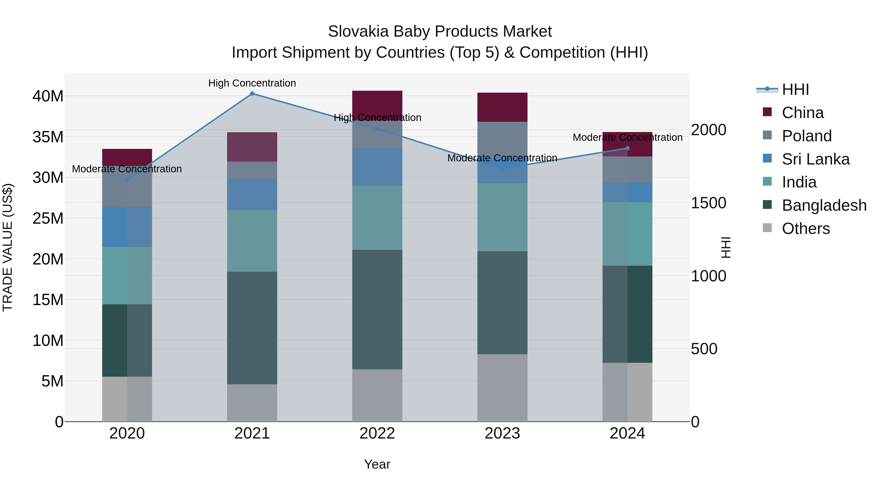 Slovakia Baby Products Market Top 5 Importing Countries and Market Competition (HHI) Analysis