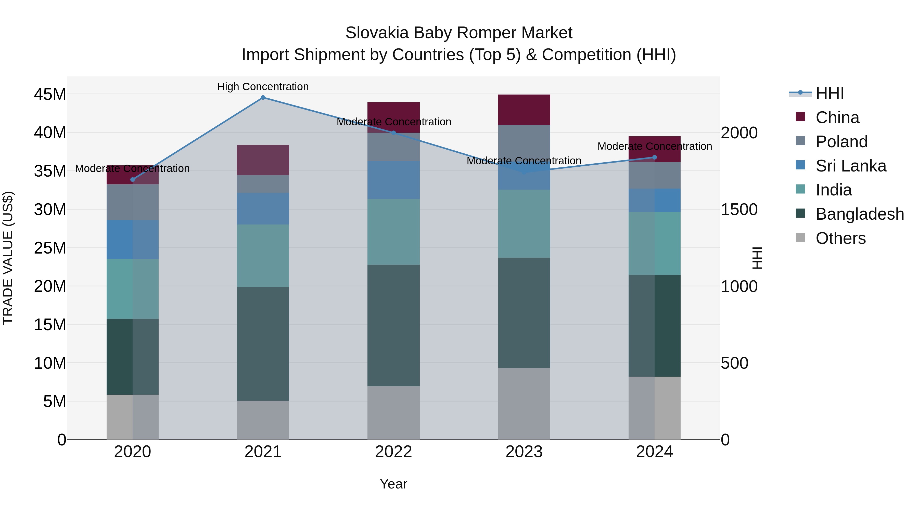 Slovakia Baby Romper Market Top 5 Importing Countries and Market Competition (HHI) Analysis