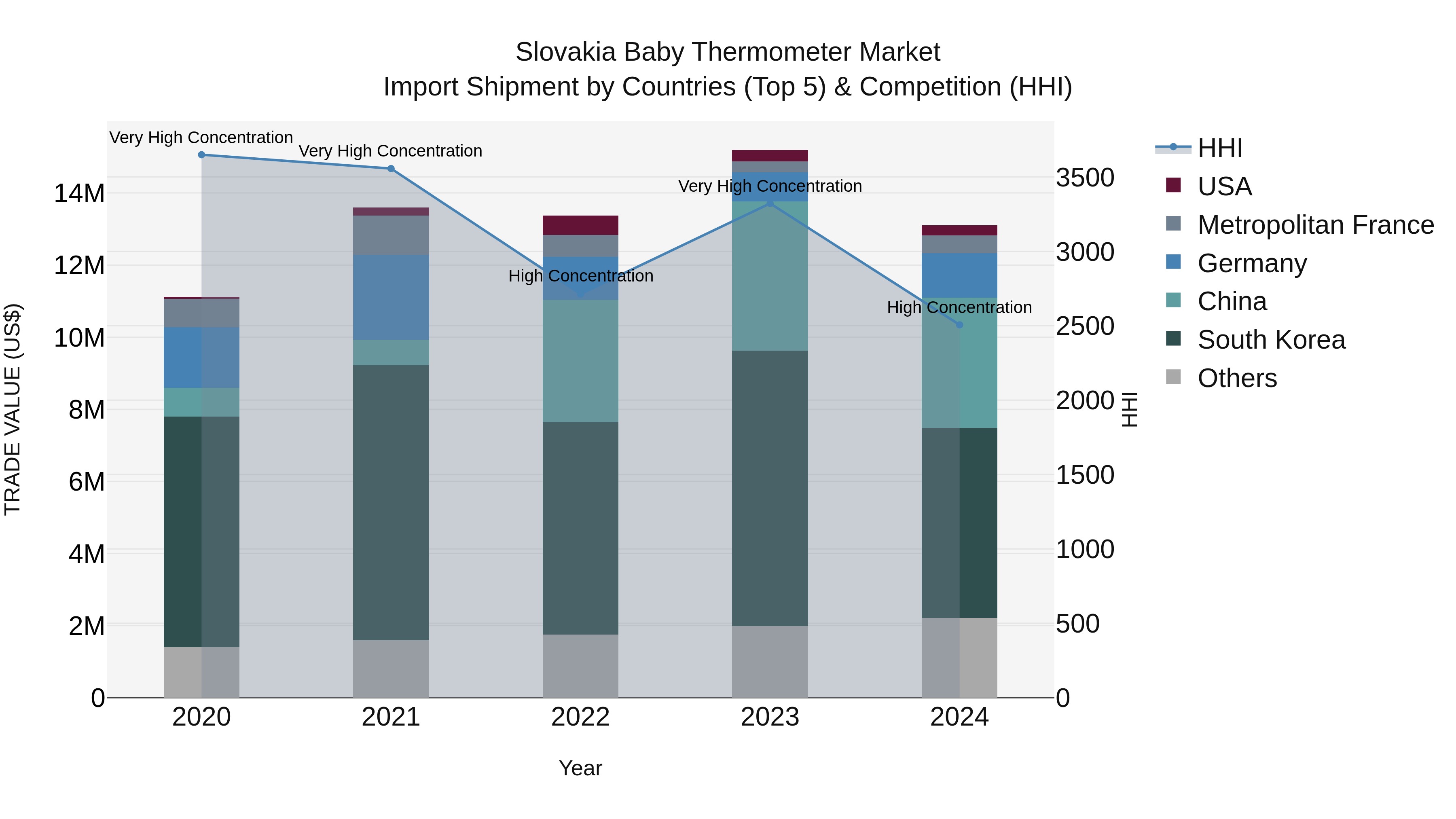 Slovakia Baby Thermometer Market Top 5 Importing Countries and Market Competition (HHI) Analysis