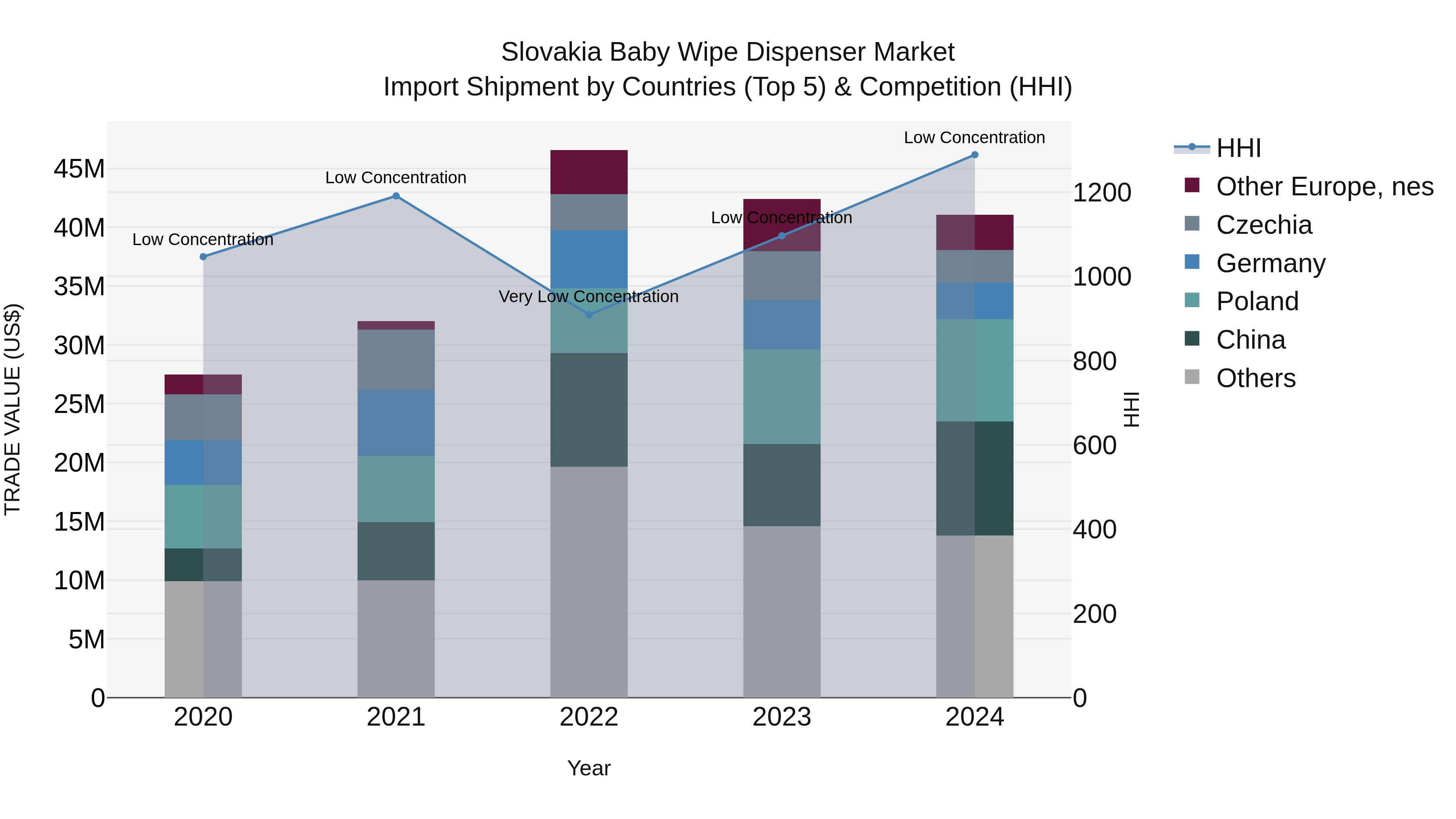 Slovakia Baby Wipe Dispenser Market Top 5 Importing Countries and Market Competition (HHI) Analysis