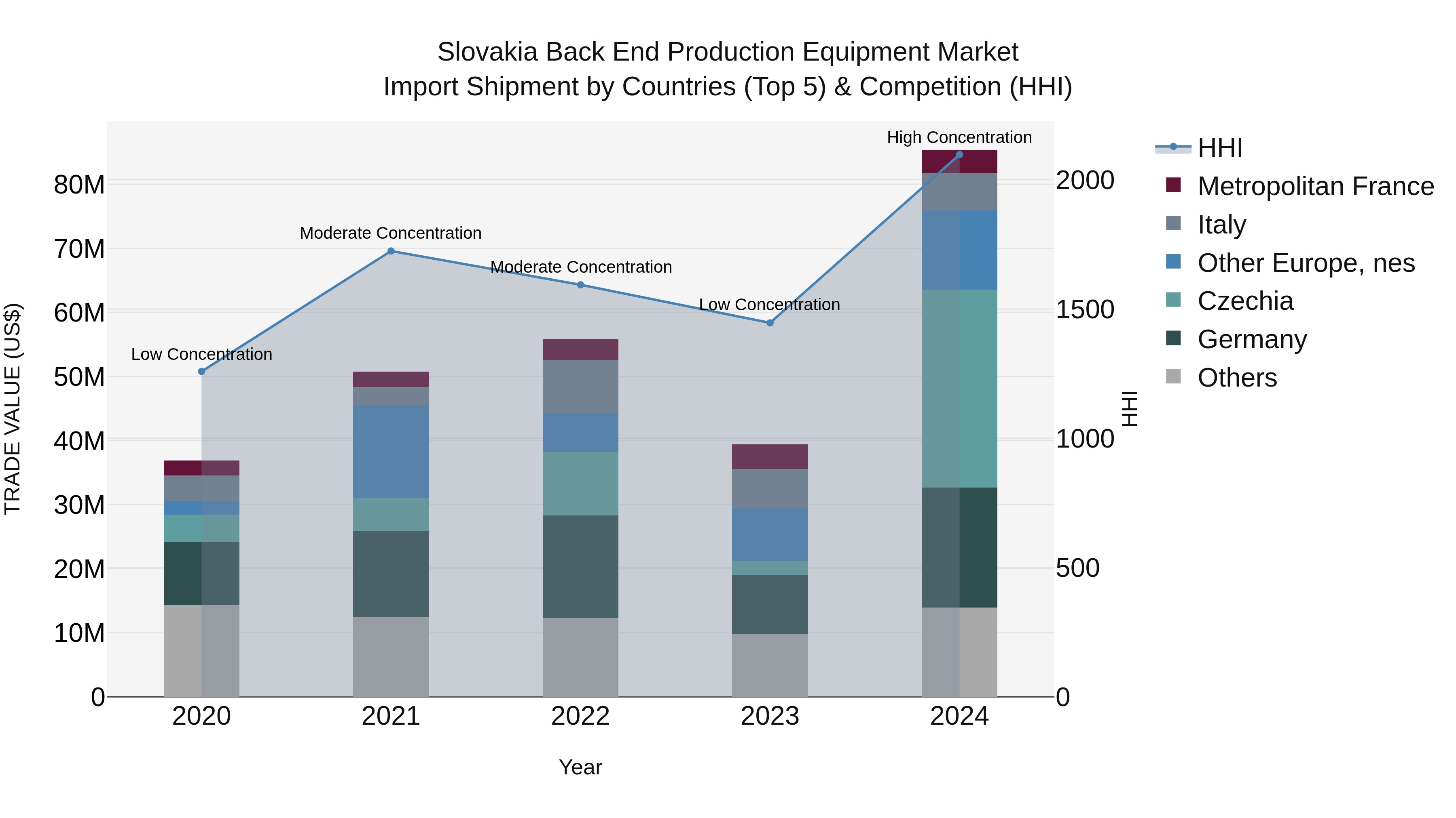 Slovakia Back End Production Equipment Market Top 5 Importing Countries and Market Competition (HHI) Analysis