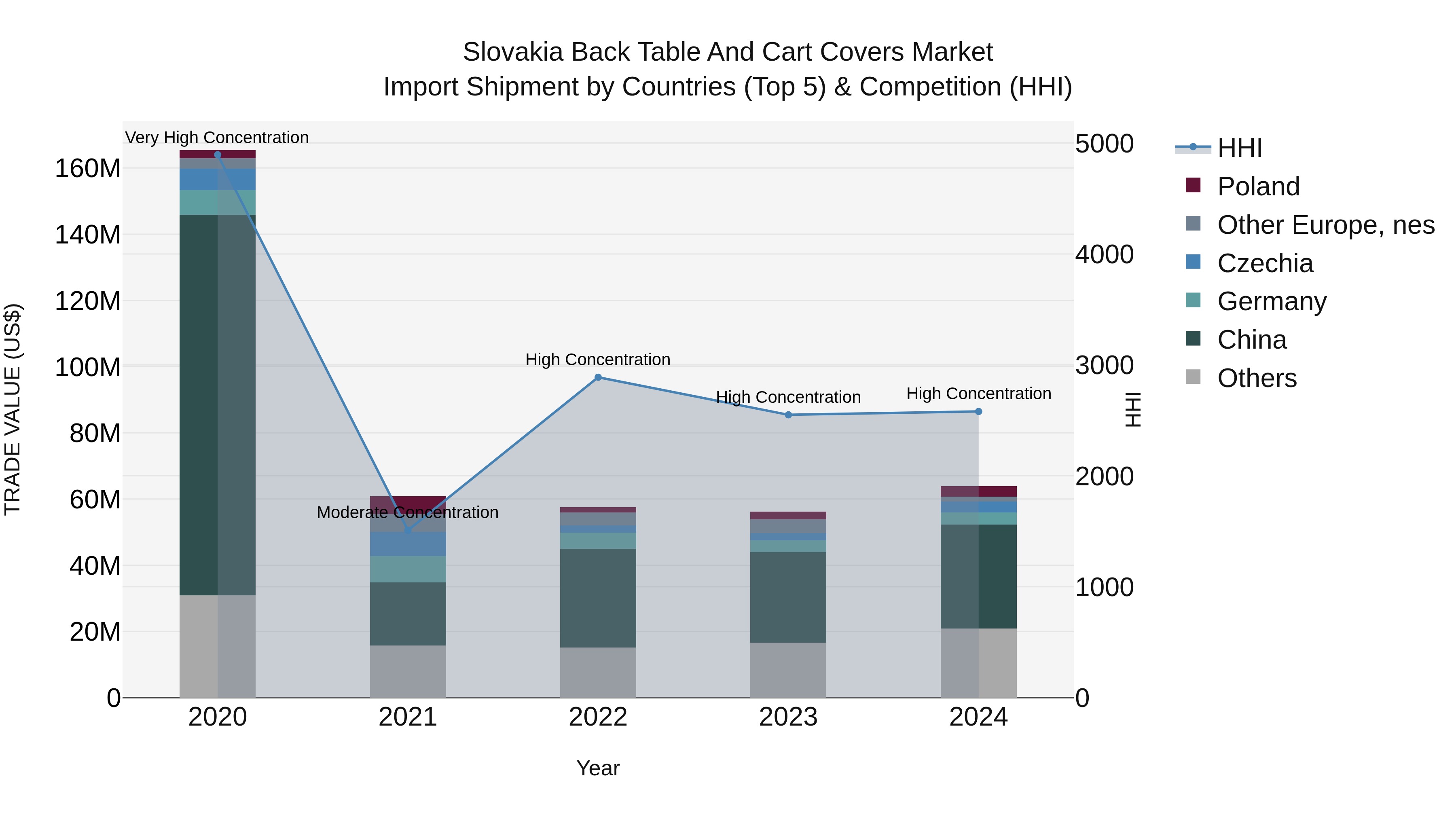Slovakia Back Table And Cart Covers Market Top 5 Importing Countries and Market Competition (HHI) Analysis