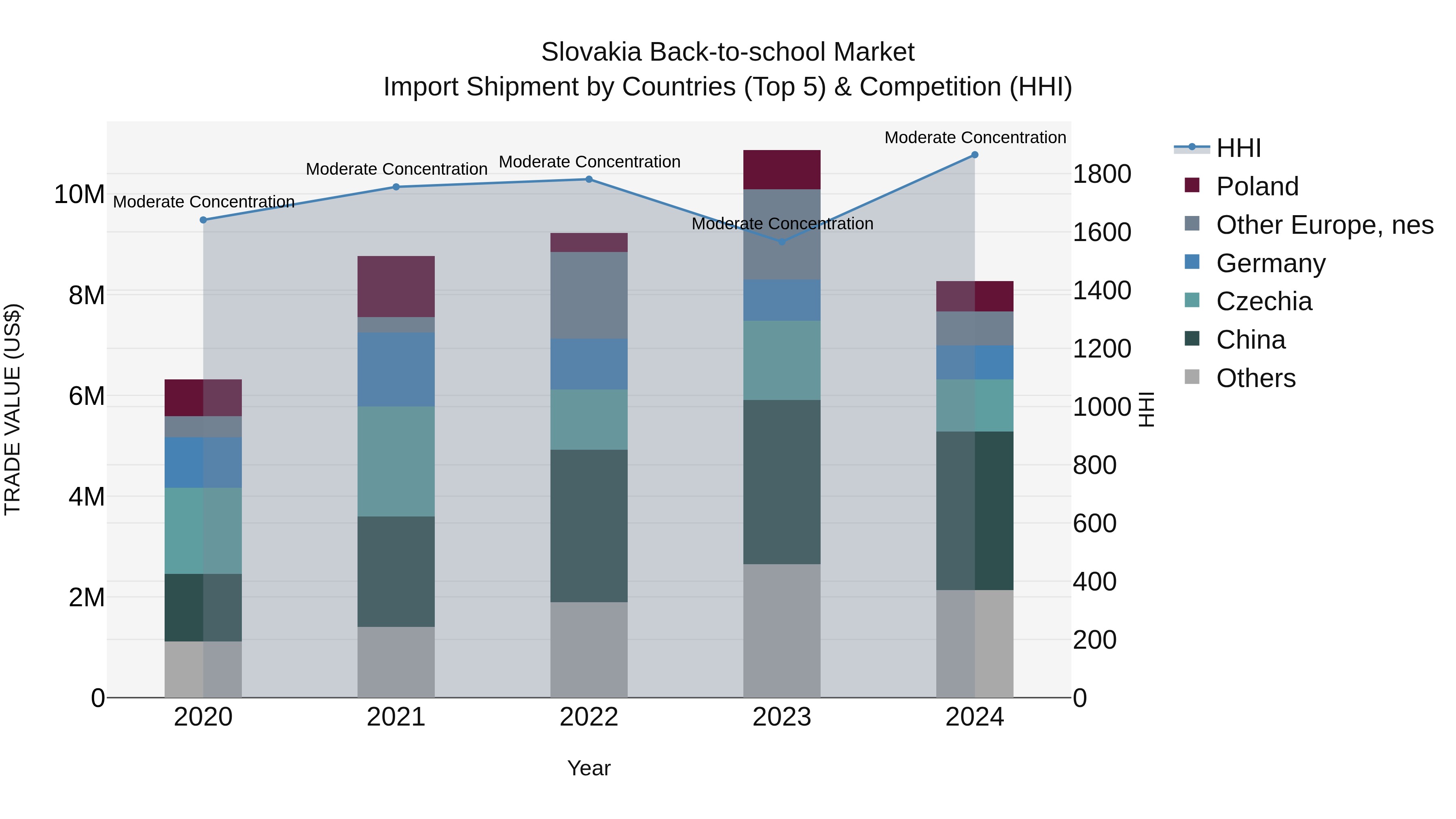 Slovakia Back To School Market Top 5 Importing Countries and Market Competition (HHI) Analysis