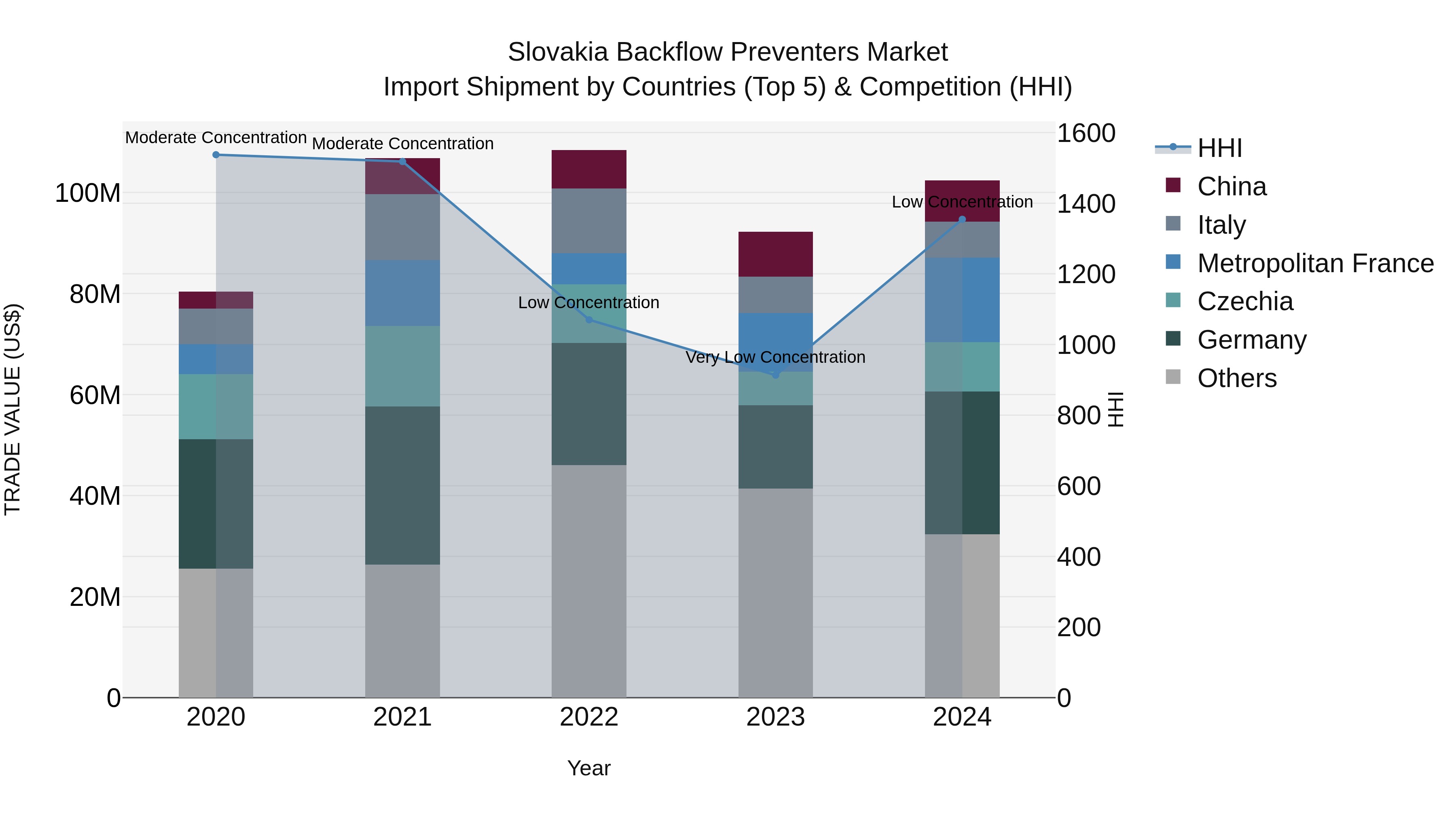 Slovakia Backflow Preventers Market Top 5 Importing Countries and Market Competition (HHI) Analysis