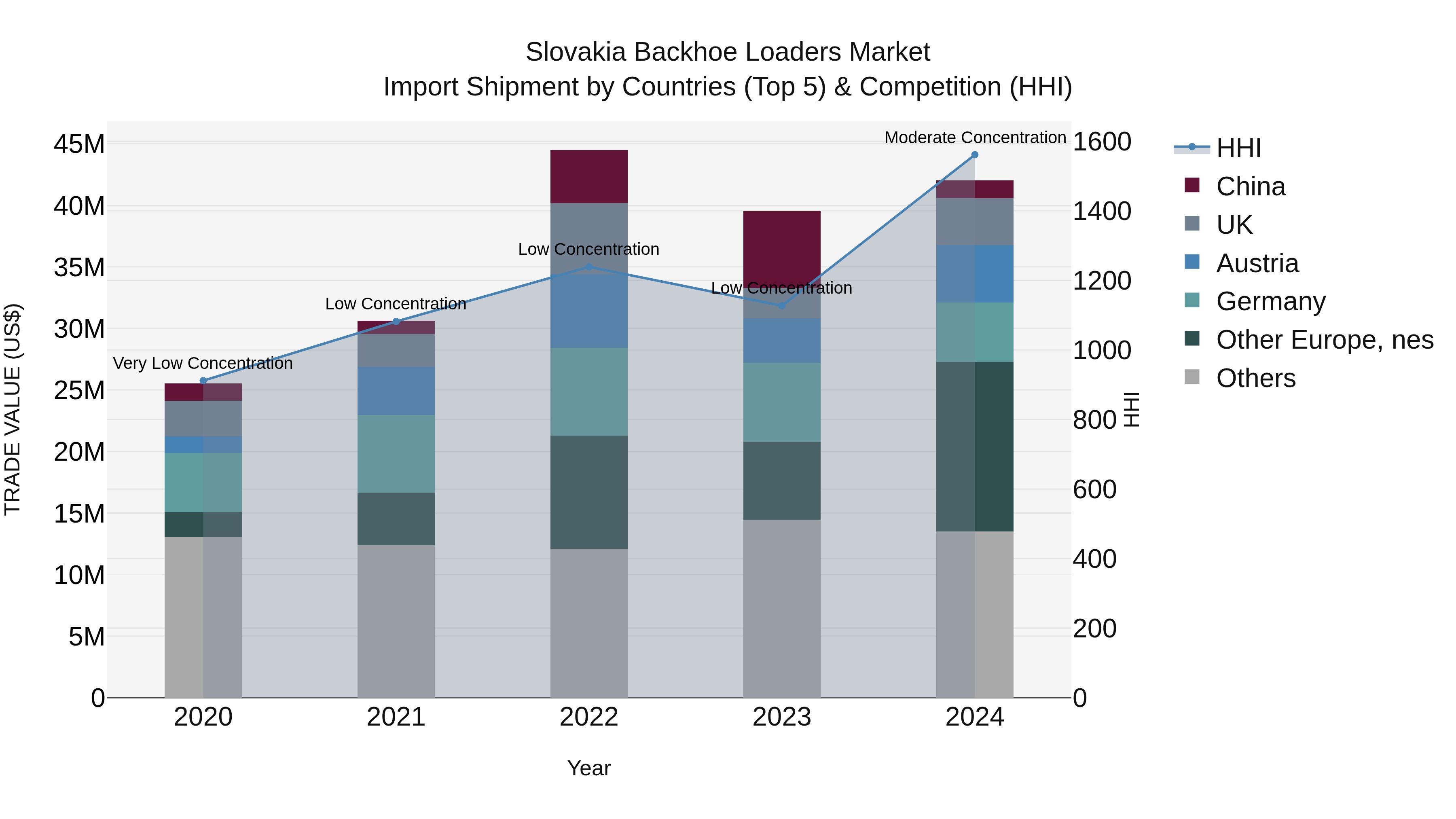 Slovakia Backhoe Loaders Market Top 5 Importing Countries and Market Competition (HHI) Analysis