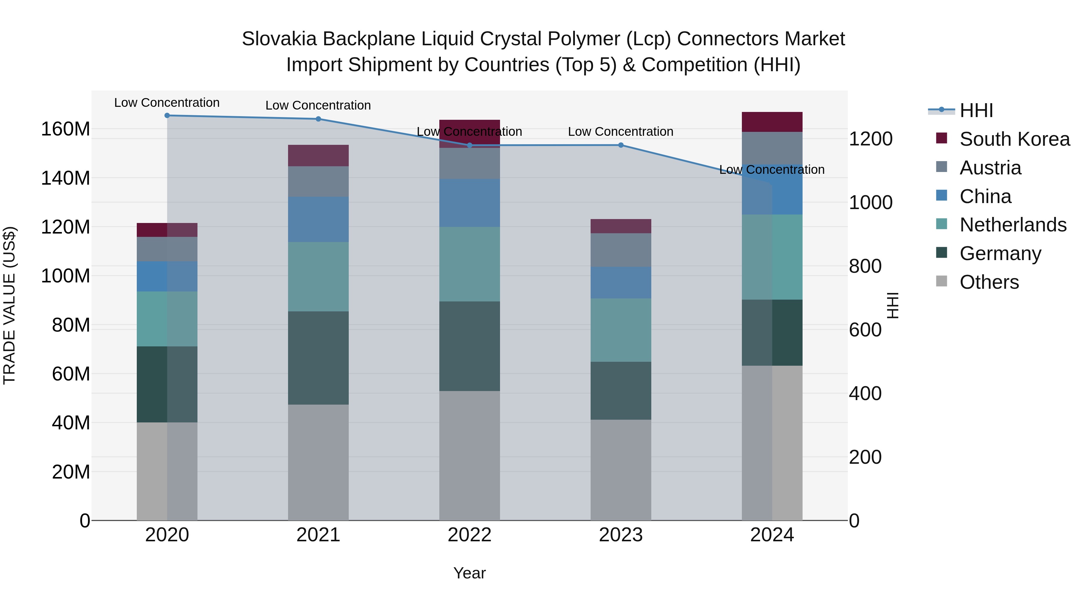 Slovakia Backplane Liquid Crystal Polymer Lcp Connectors Market Top 5 Importing Countries and Market Competition (HHI) Analysis