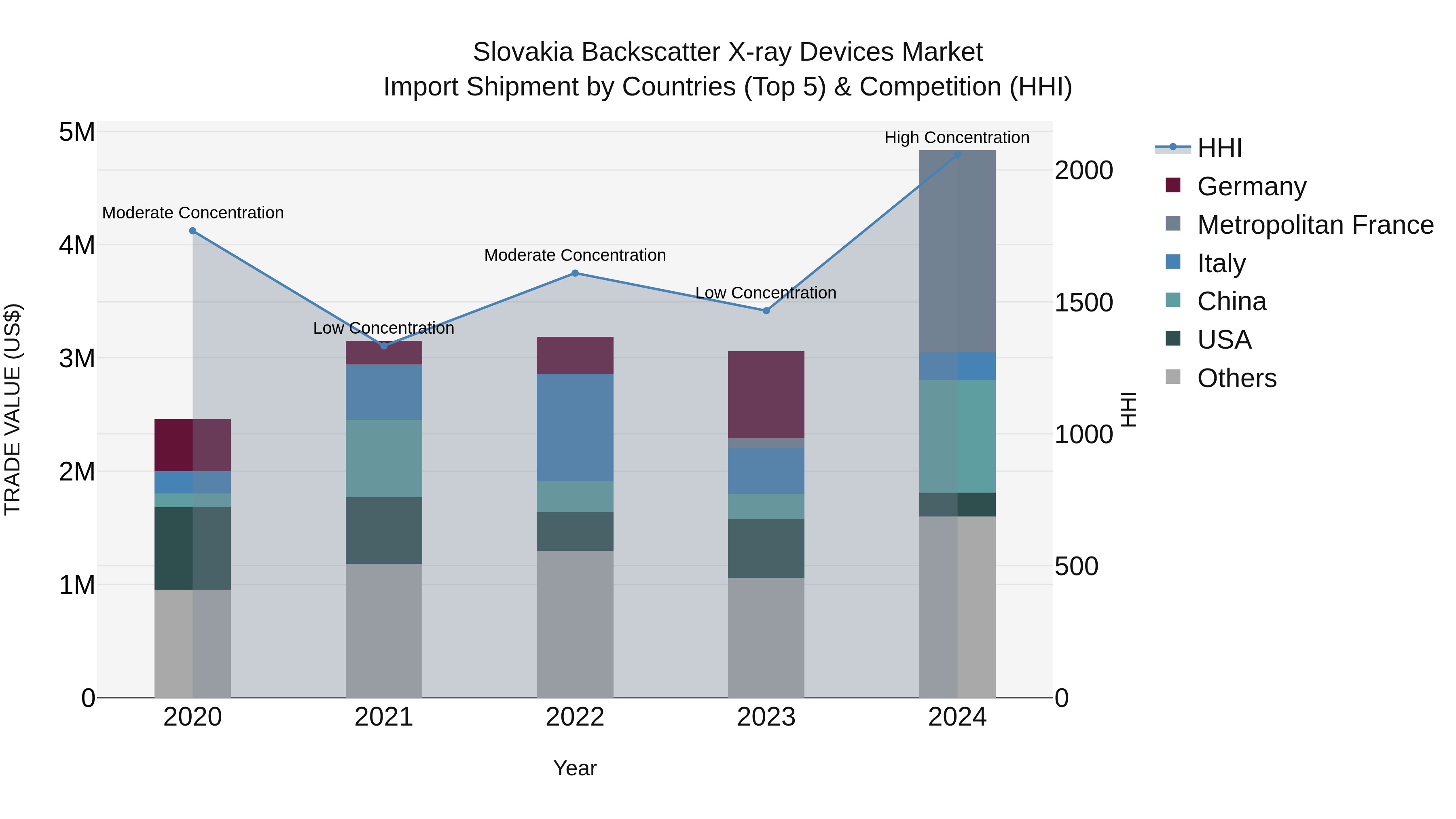 Slovakia Backscatter X Ray Devices Market Top 5 Importing Countries and Market Competition (HHI) Analysis