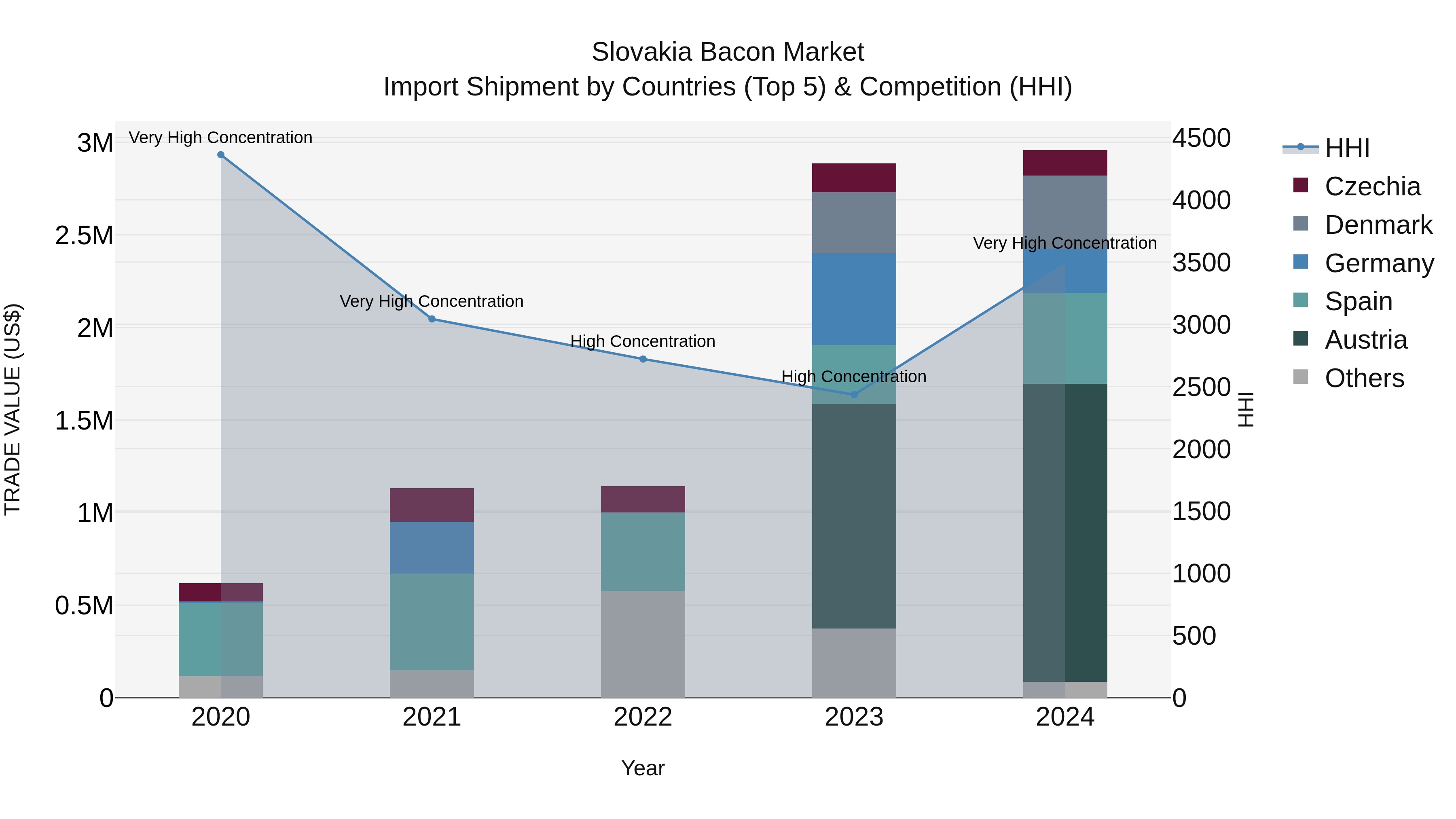 Slovakia Bacon Market Top 5 Importing Countries and Market Competition (HHI) Analysis