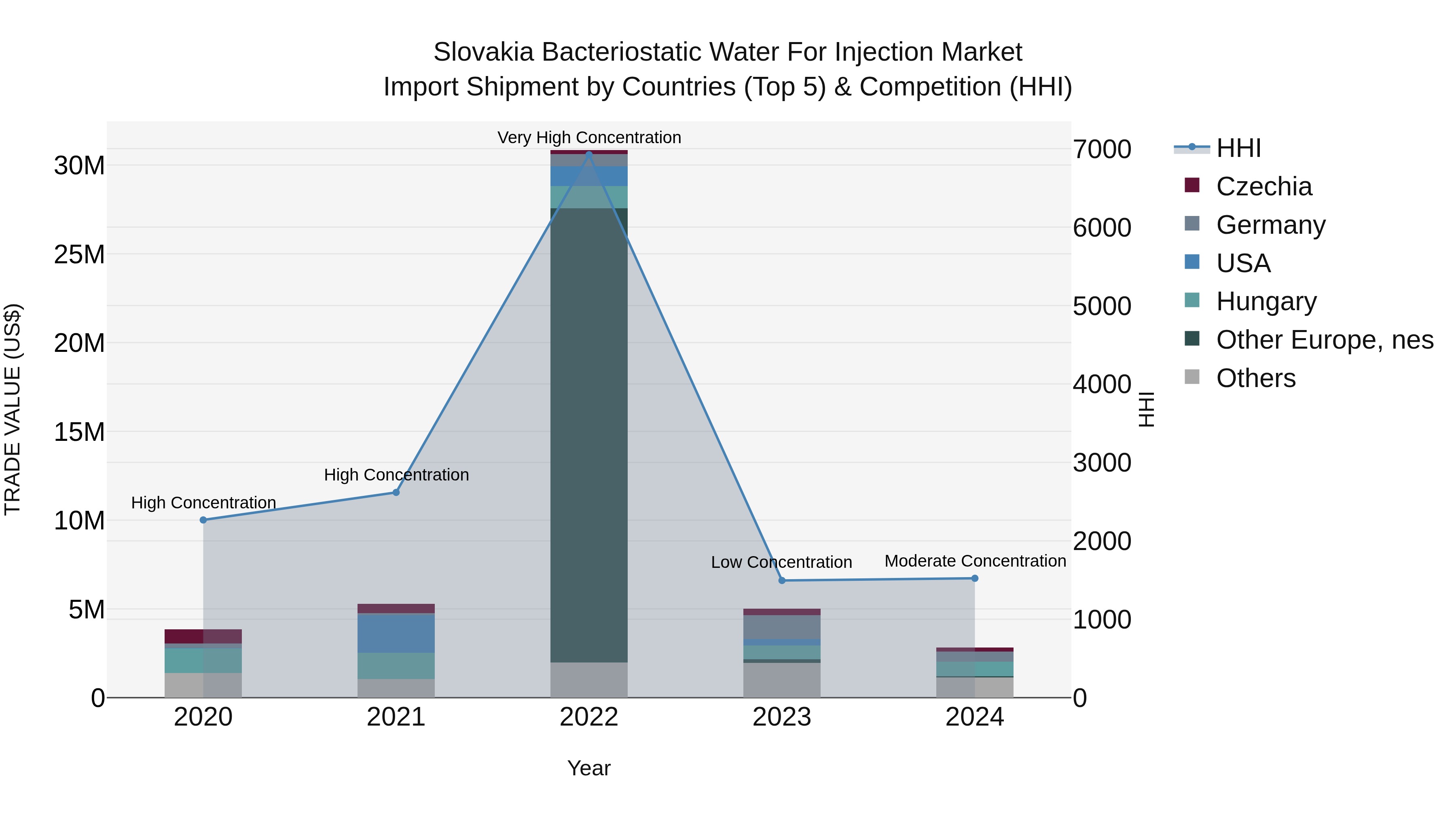 Slovakia Bacteriostatic Water For Injection Market Top 5 Importing Countries and Market Competition (HHI) Analysis